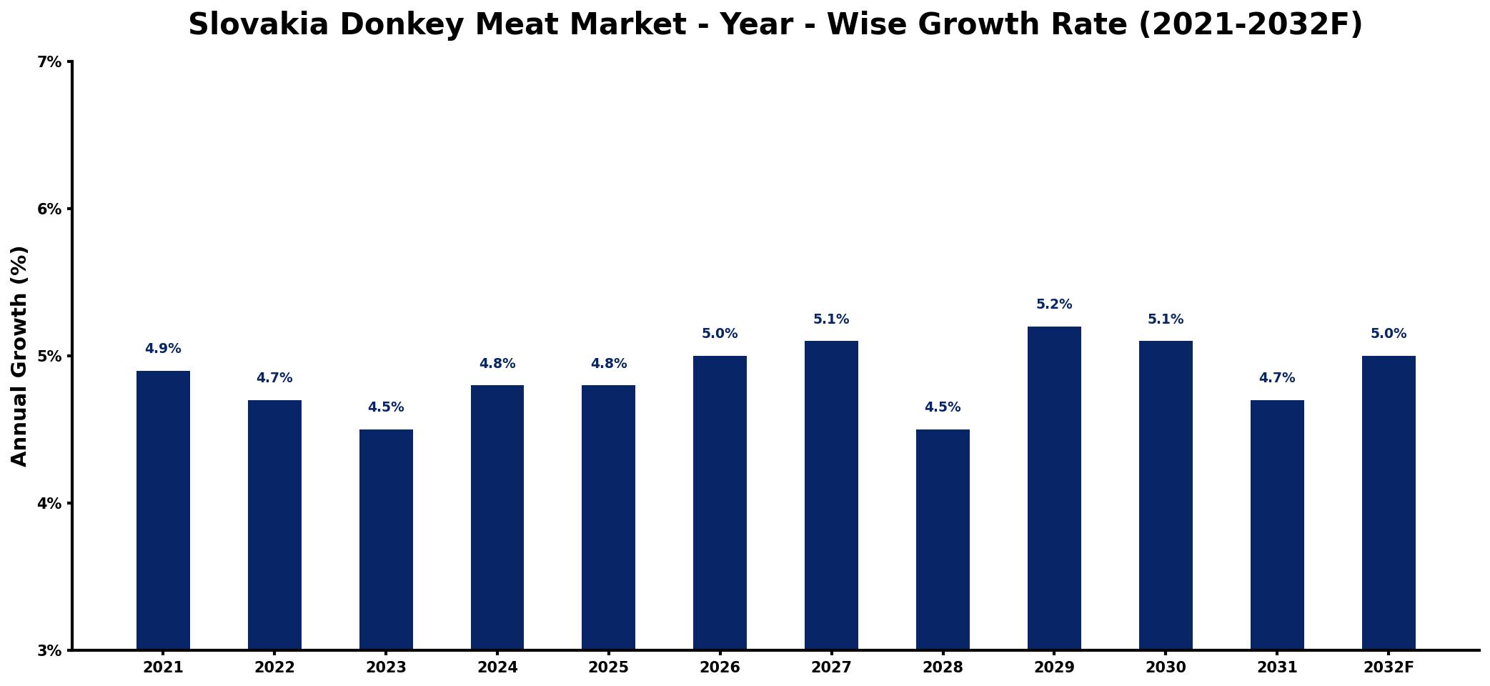 Slovakia Donkey Meat Market Year-wise Growth Rate and Key Drivers