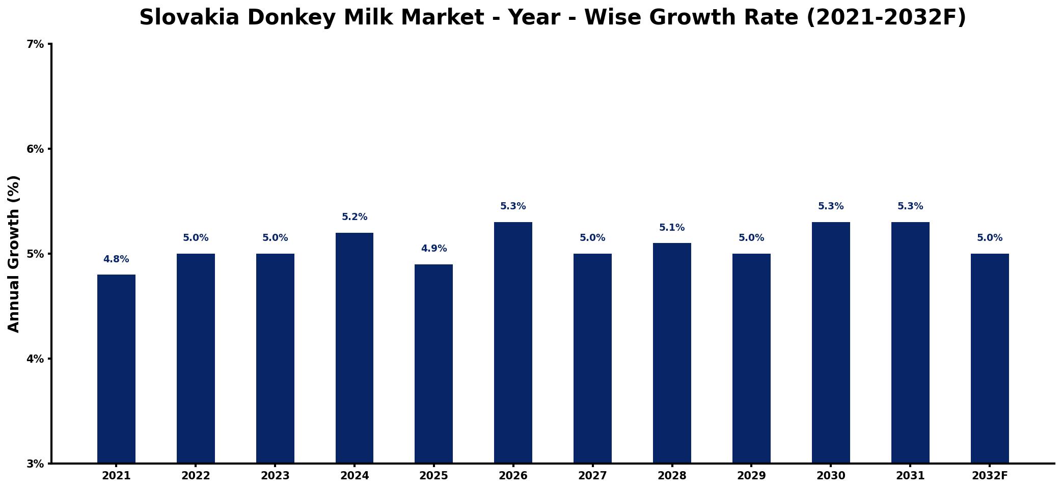 Slovakia Donkey Milk Market Year-wise Growth Rate and Key Drivers