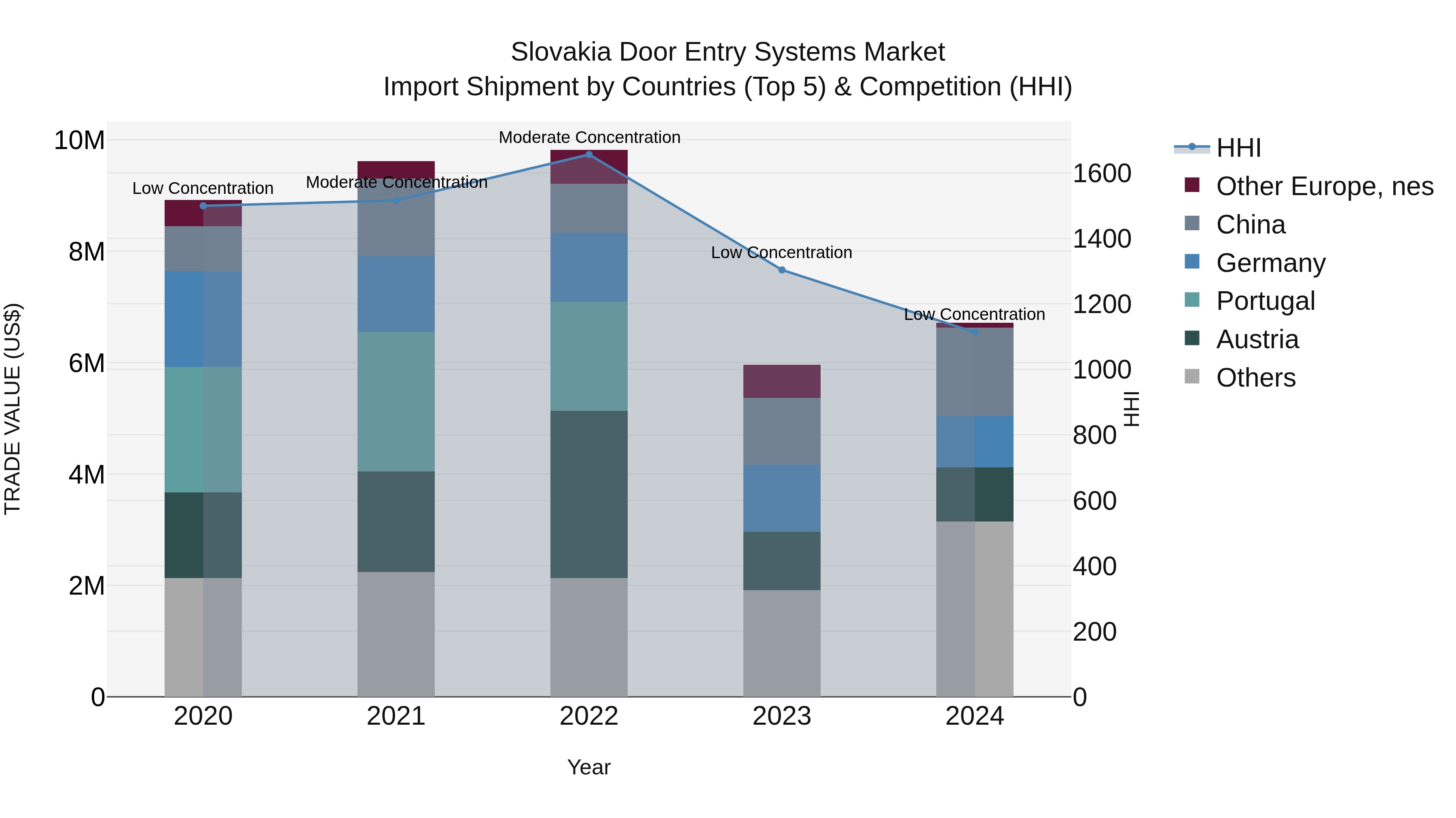 Slovakia Door Entry Systems Market Top 5 Importing Countries and Market Competition (HHI) Analysis