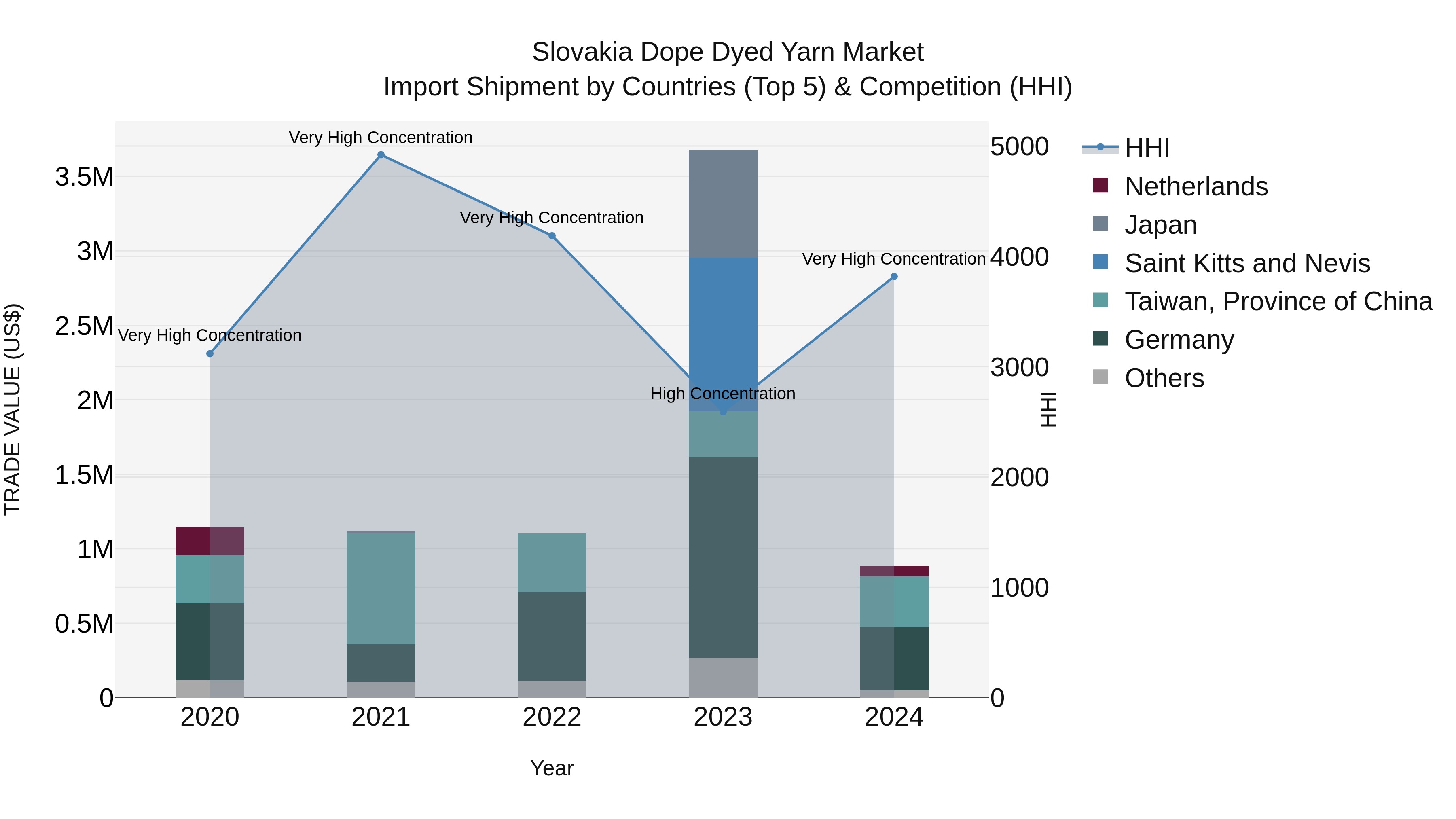 Slovakia Dope Dyed Yarn Market Top 5 Importing Countries and Market Competition (HHI) Analysis