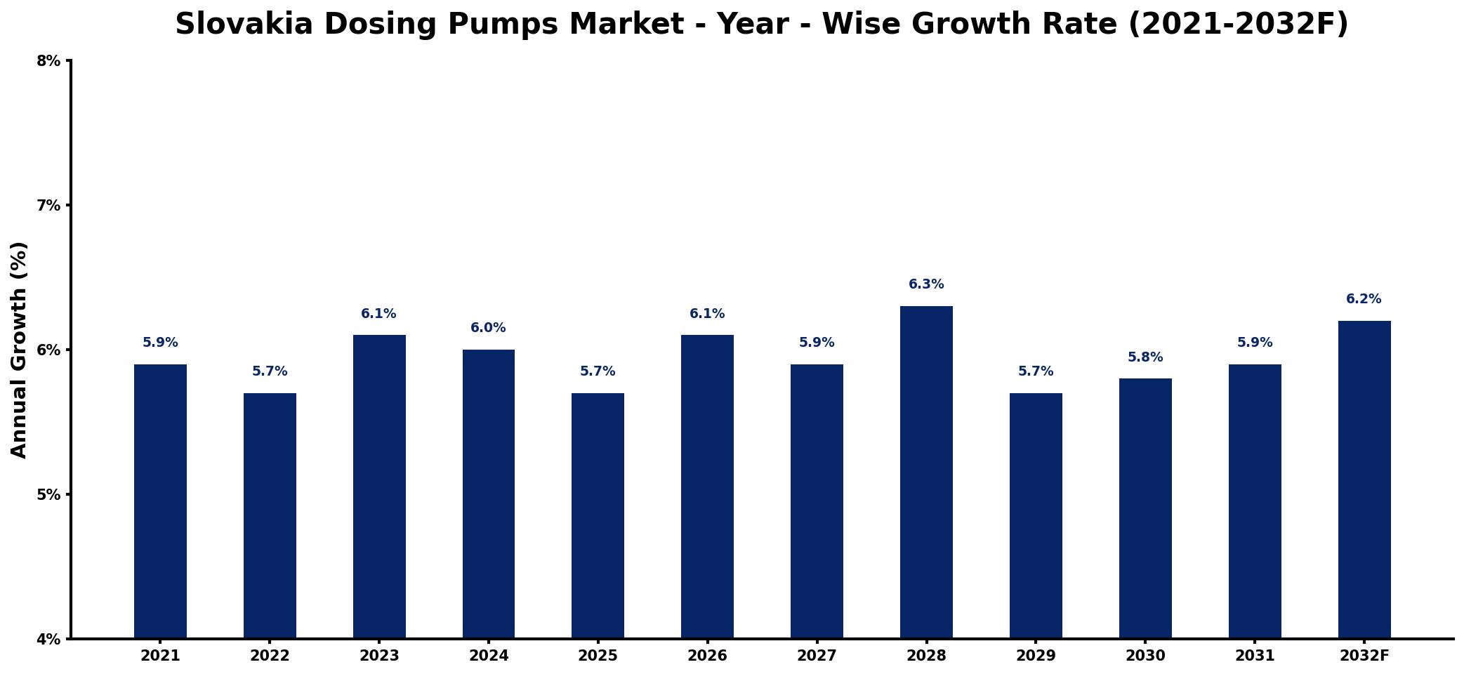 Slovakia Dosing Pumps Market Year-wise Growth Rate and Key Drivers
