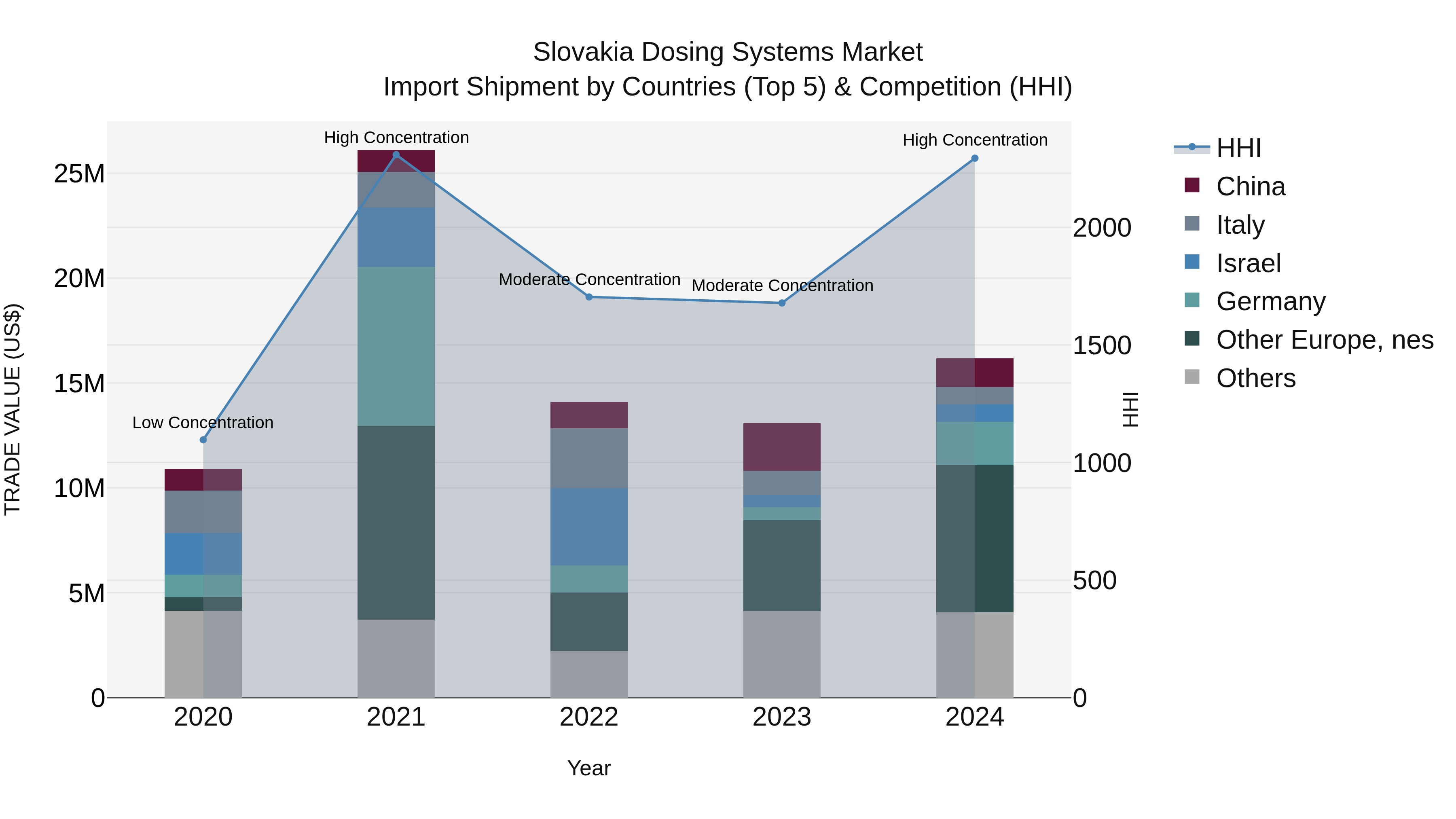 Slovakia Dosing Systems Market Top 5 Importing Countries and Market Competition (HHI) Analysis