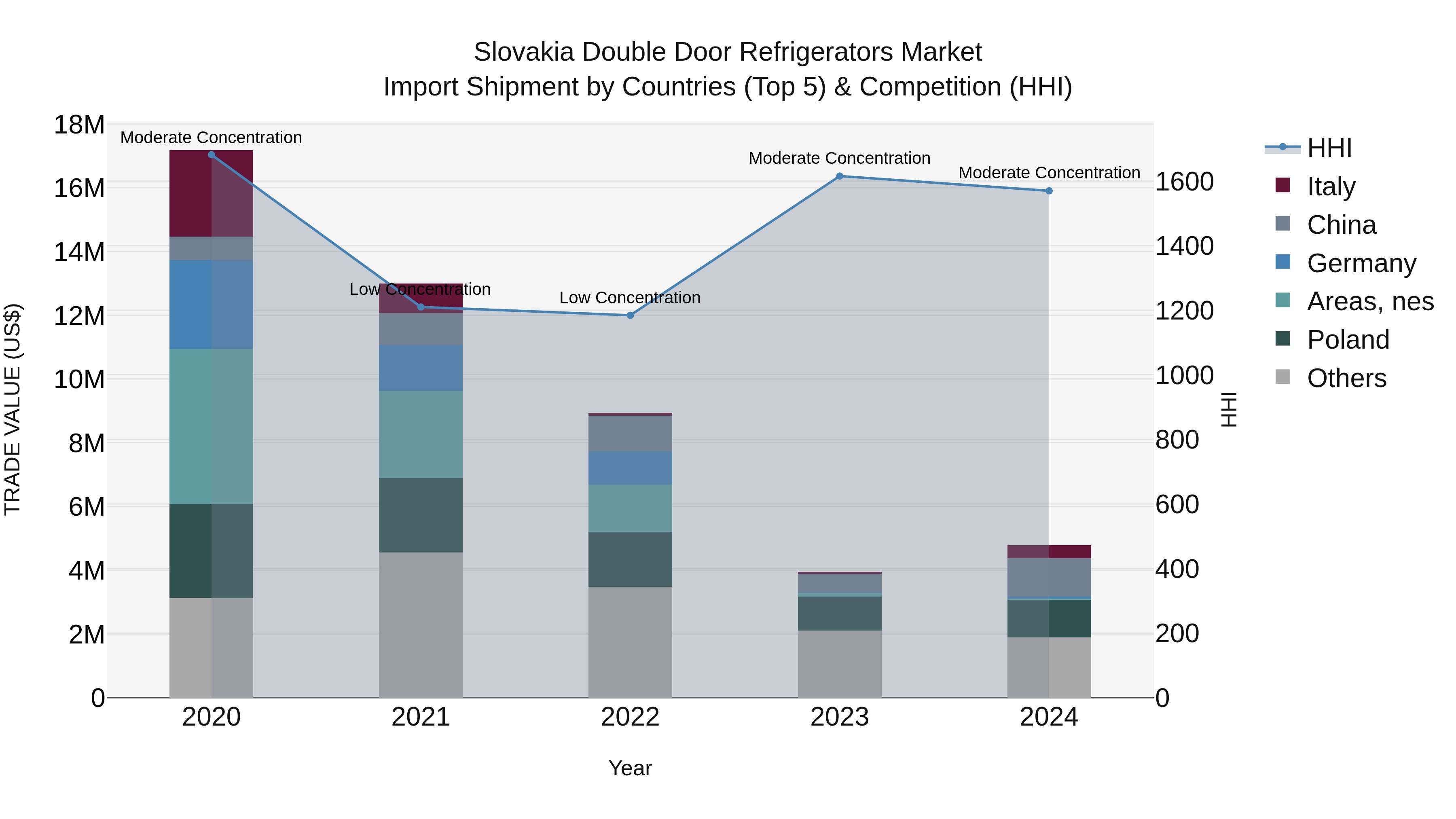 Slovakia Double Door Refrigerators Market Top 5 Importing Countries and Market Competition (HHI) Analysis