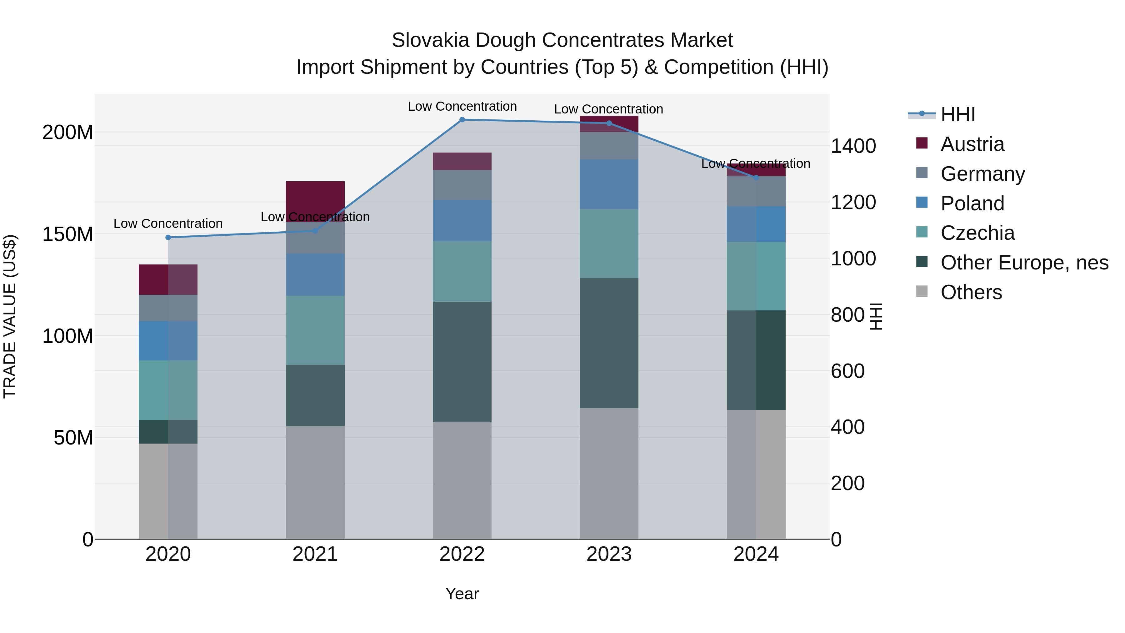 Slovakia Dough Concentrates Market Top 5 Importing Countries and Market Competition (HHI) Analysis