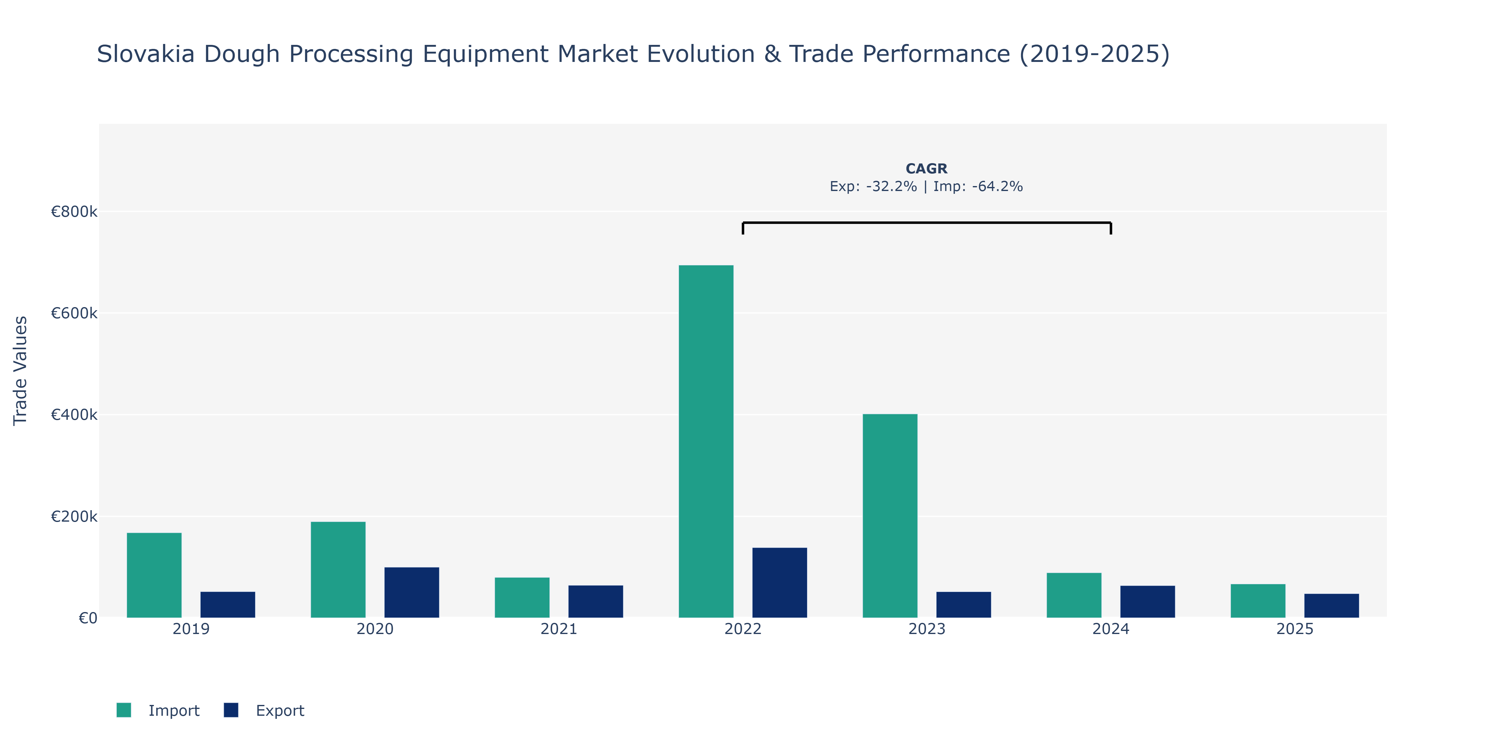 Slovakia Dough Processing Equipment Market: Production & Trade Performance (2019-2025)