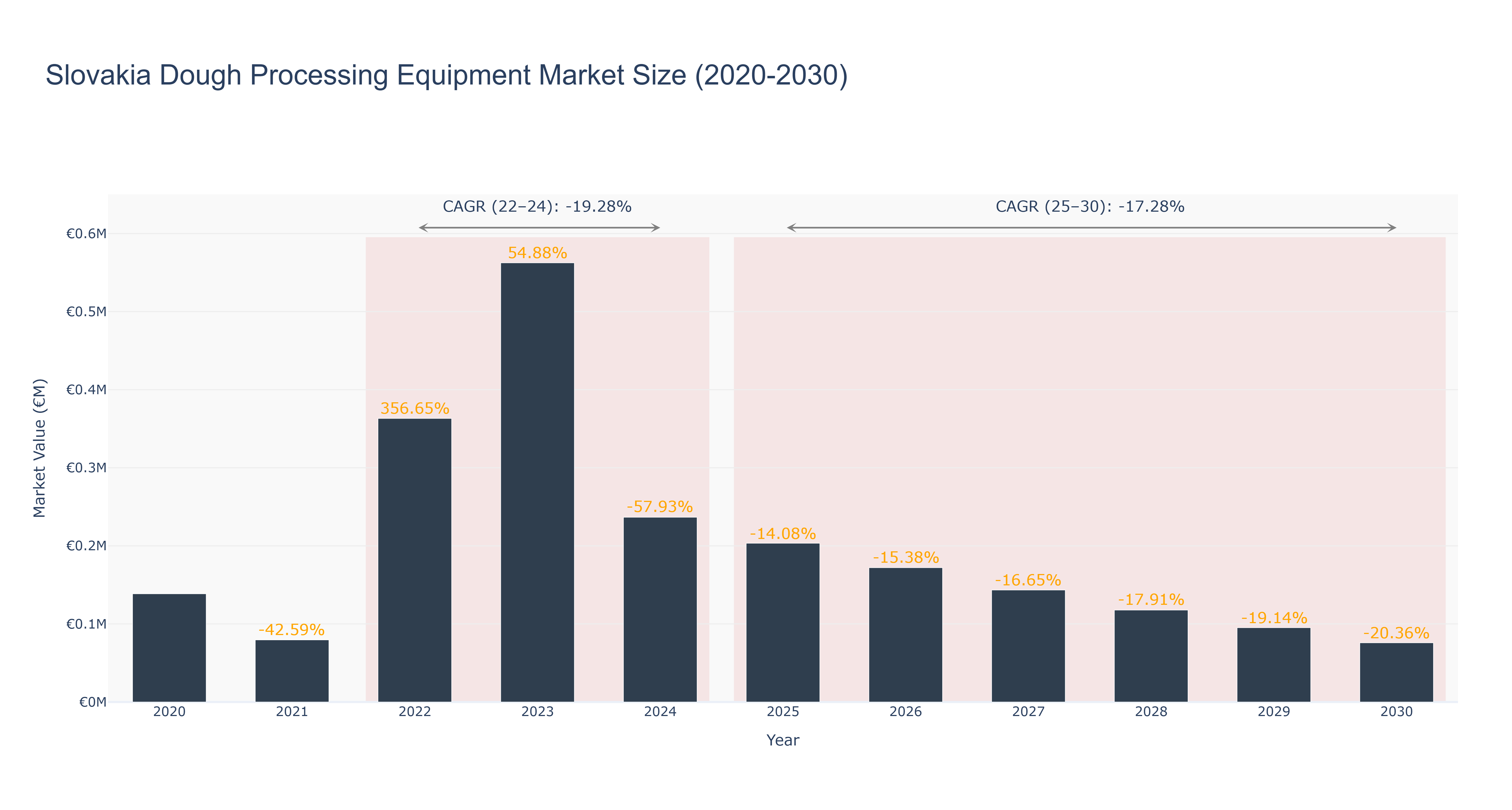 Slovakia Dough Processing Equipment Market Size (2020-2030)