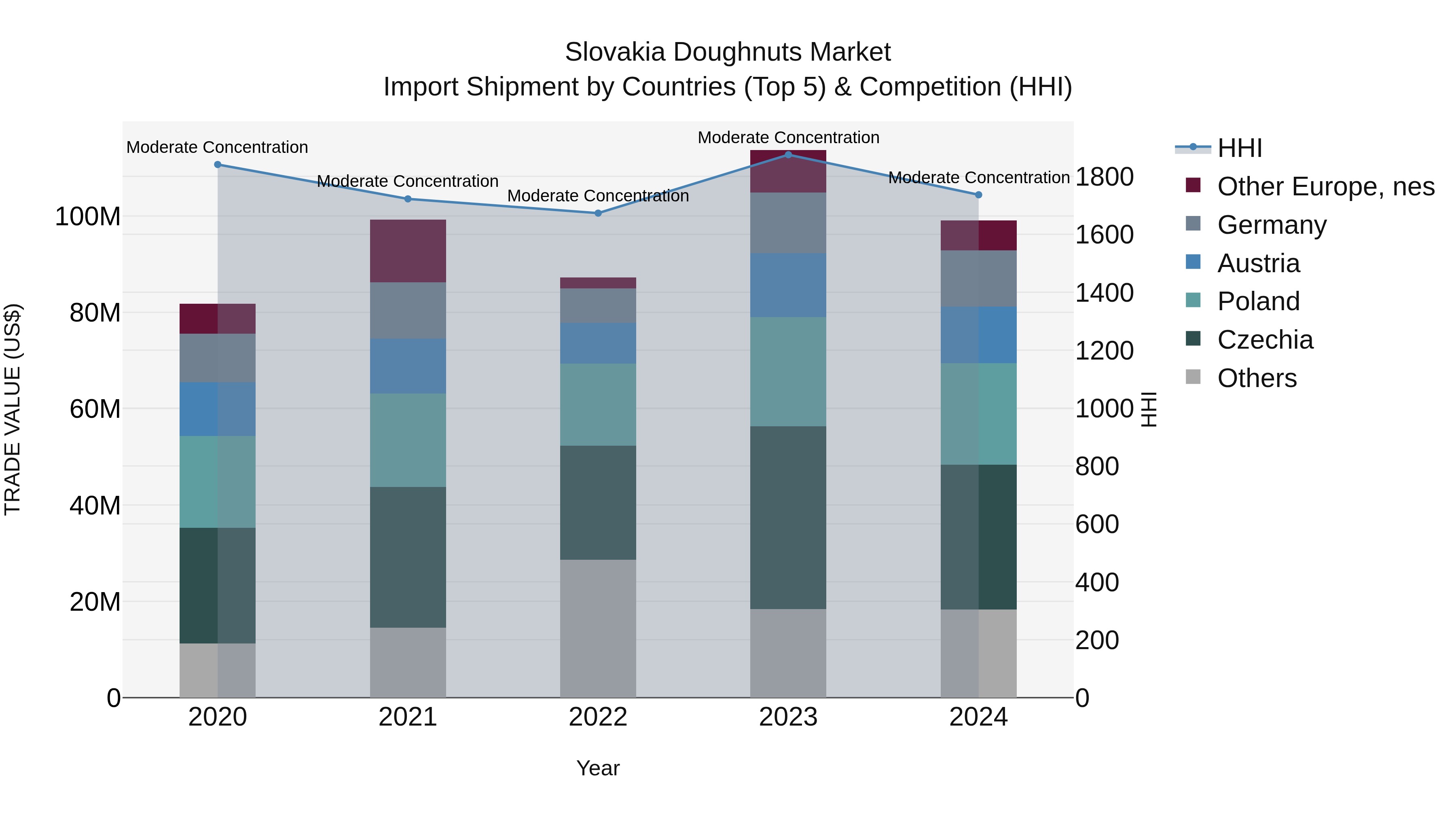Slovakia Doughnuts Market Top 5 Importing Countries and Market Competition (HHI) Analysis