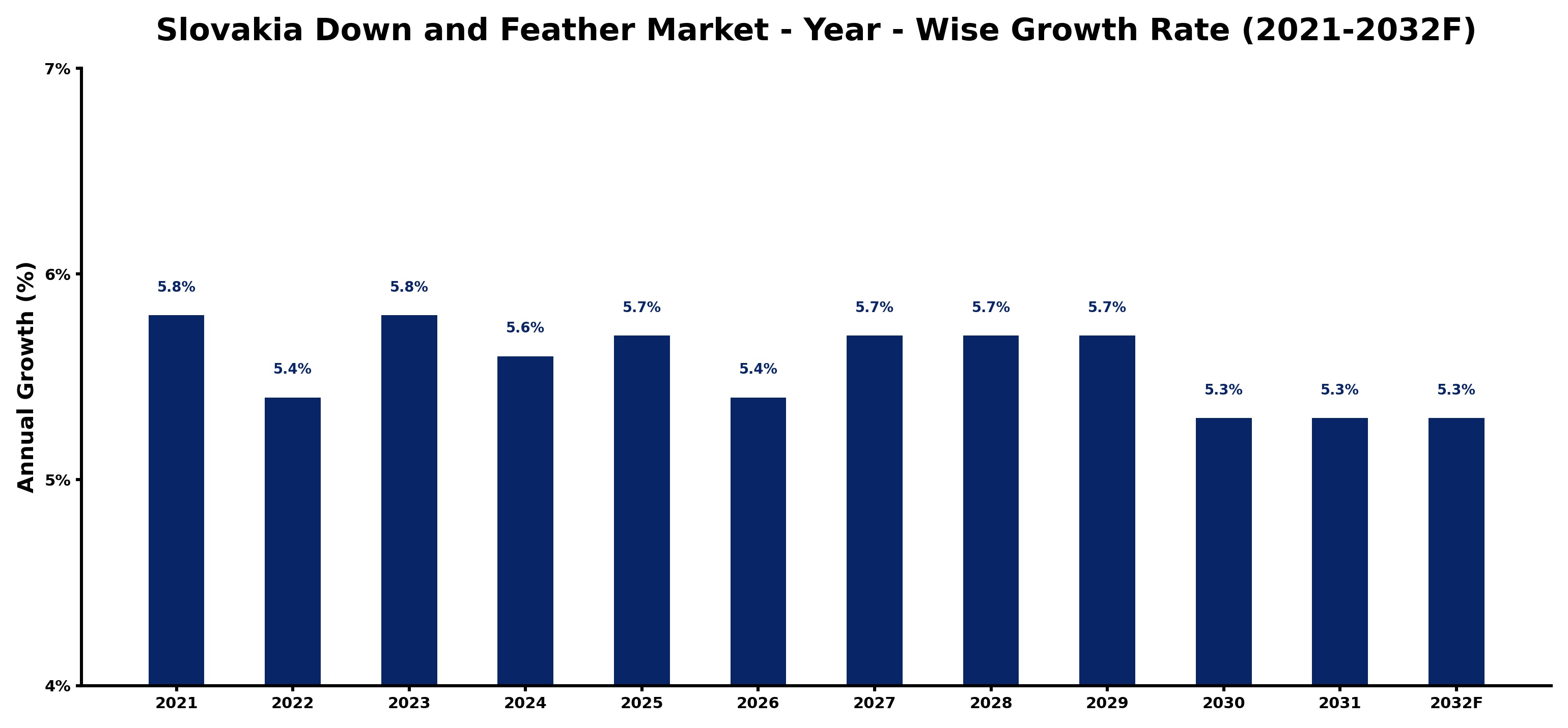 Slovakia Down and Feather Market Year-wise Growth Rate and Key Drivers