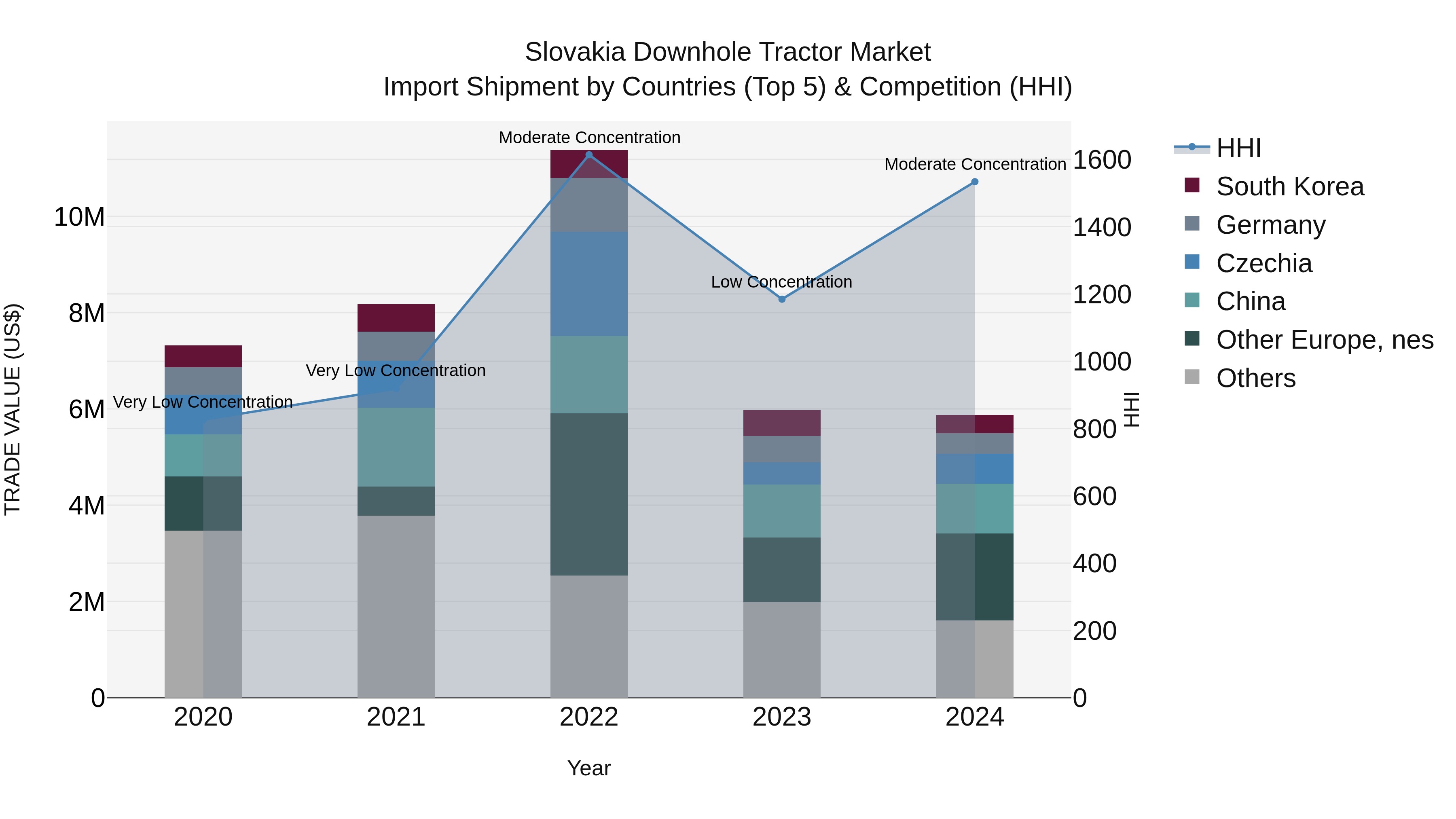 Slovakia Downhole Tractor Market Top 5 Importing Countries and Market Competition (HHI) Analysis