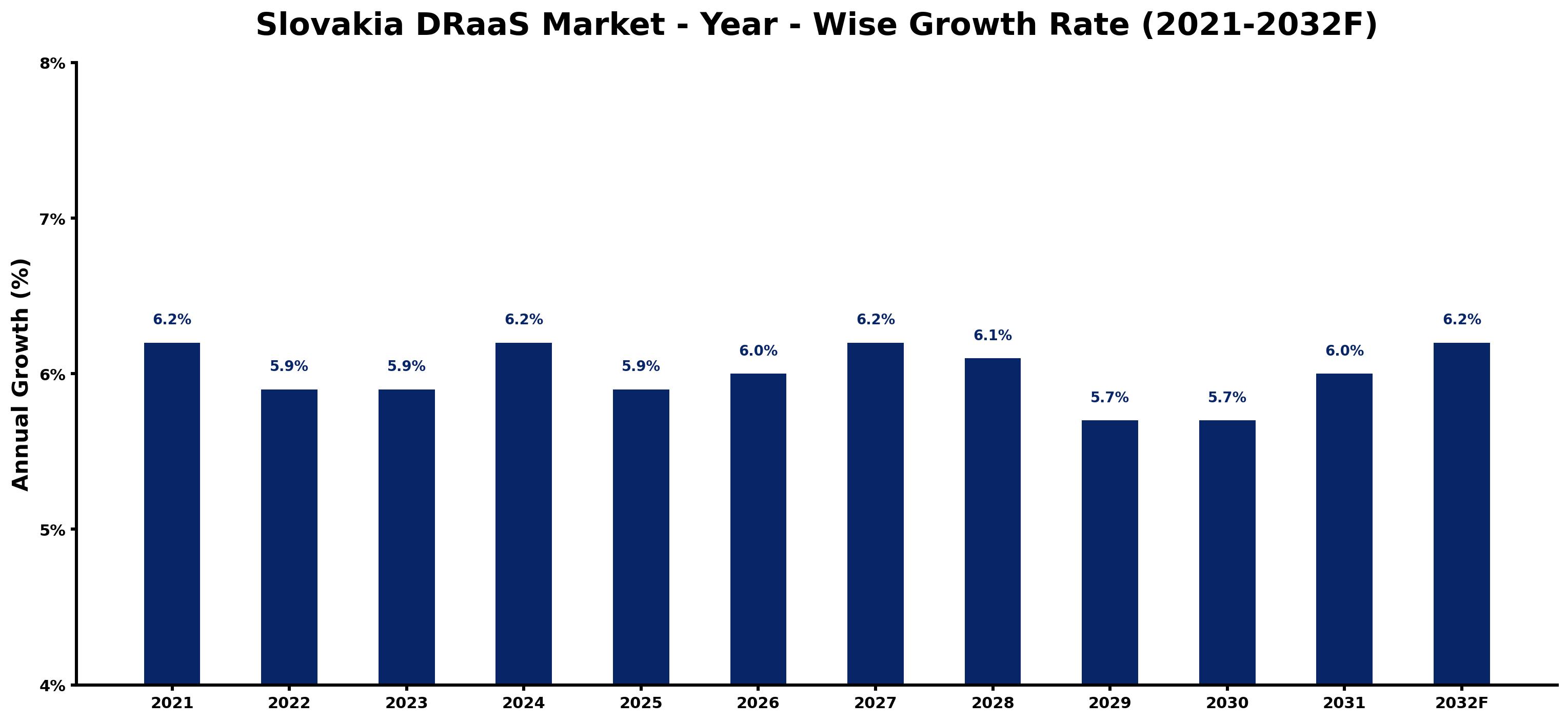 Slovakia DRaaS Market Year-wise Growth Rate and Key Drivers