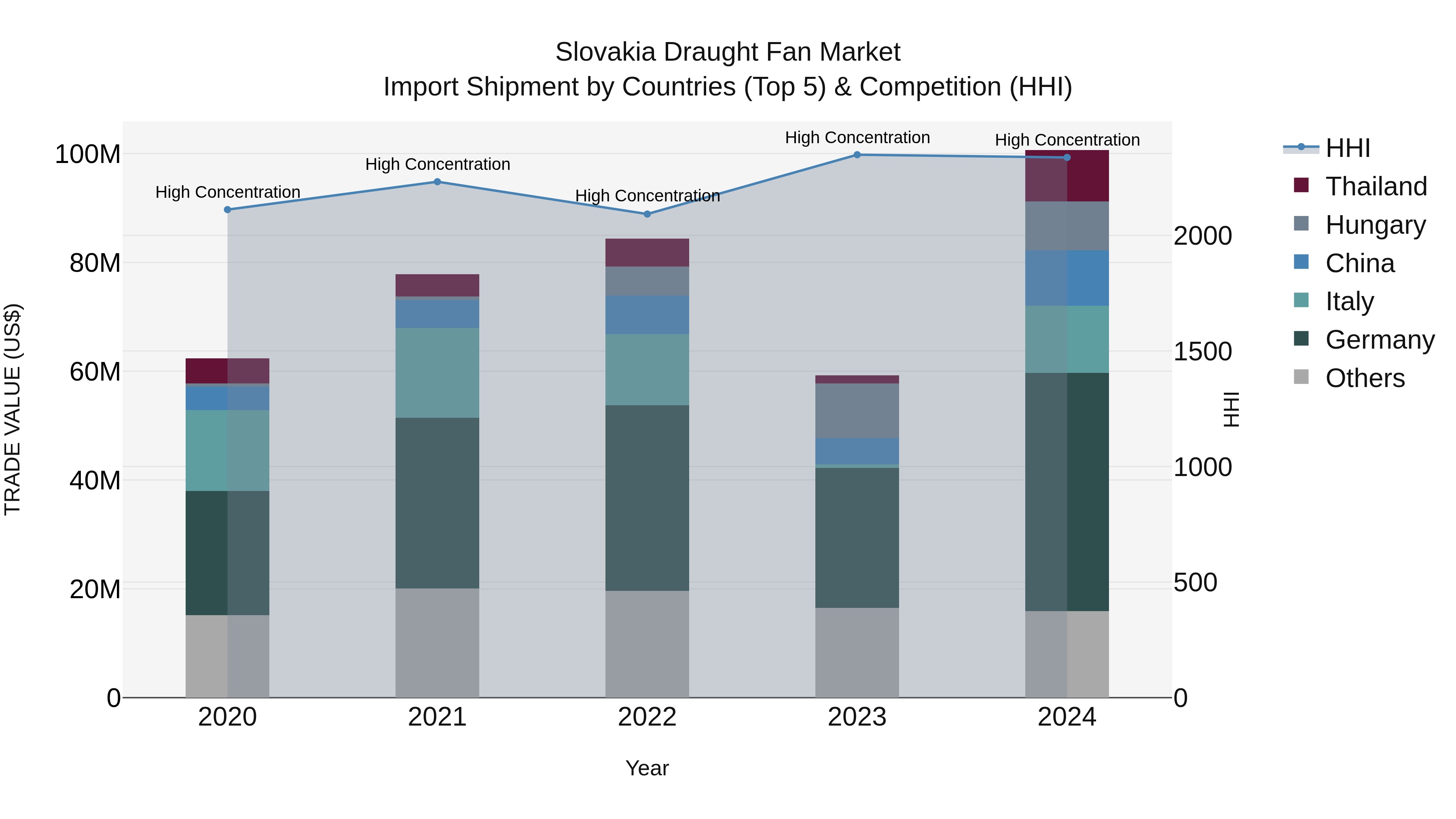 Slovakia Draught Fan Market Top 5 Importing Countries and Market Competition (HHI) Analysis