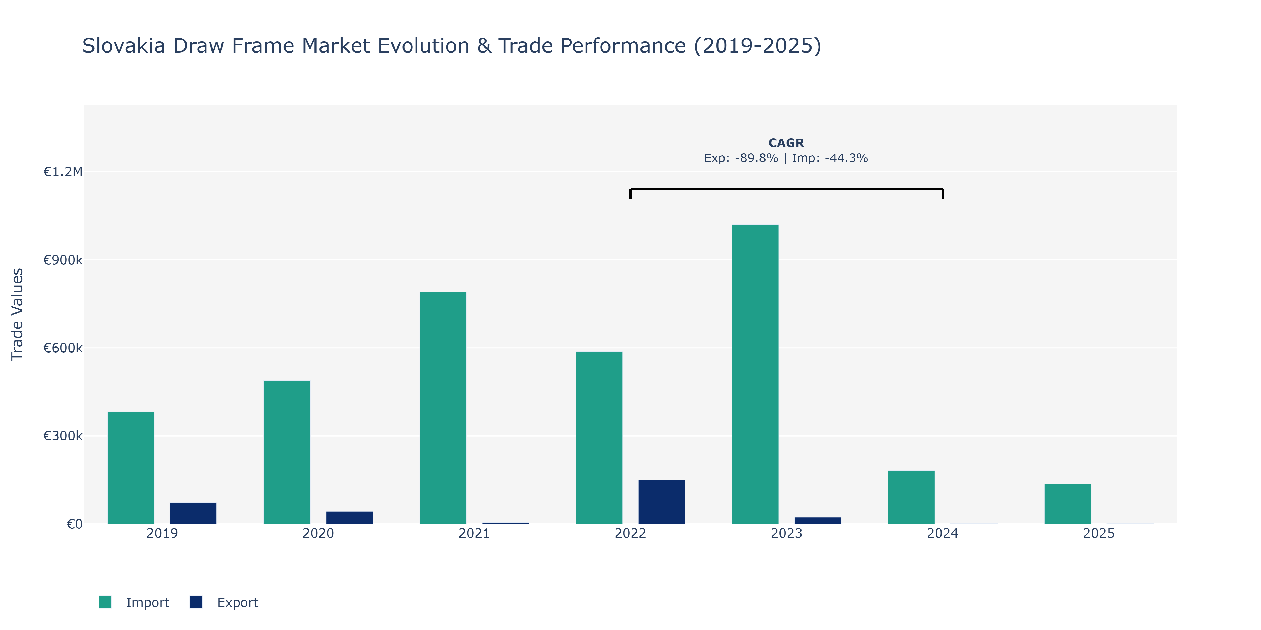Slovakia Draw Frame Market: Production & Trade Performance (2019-2025)