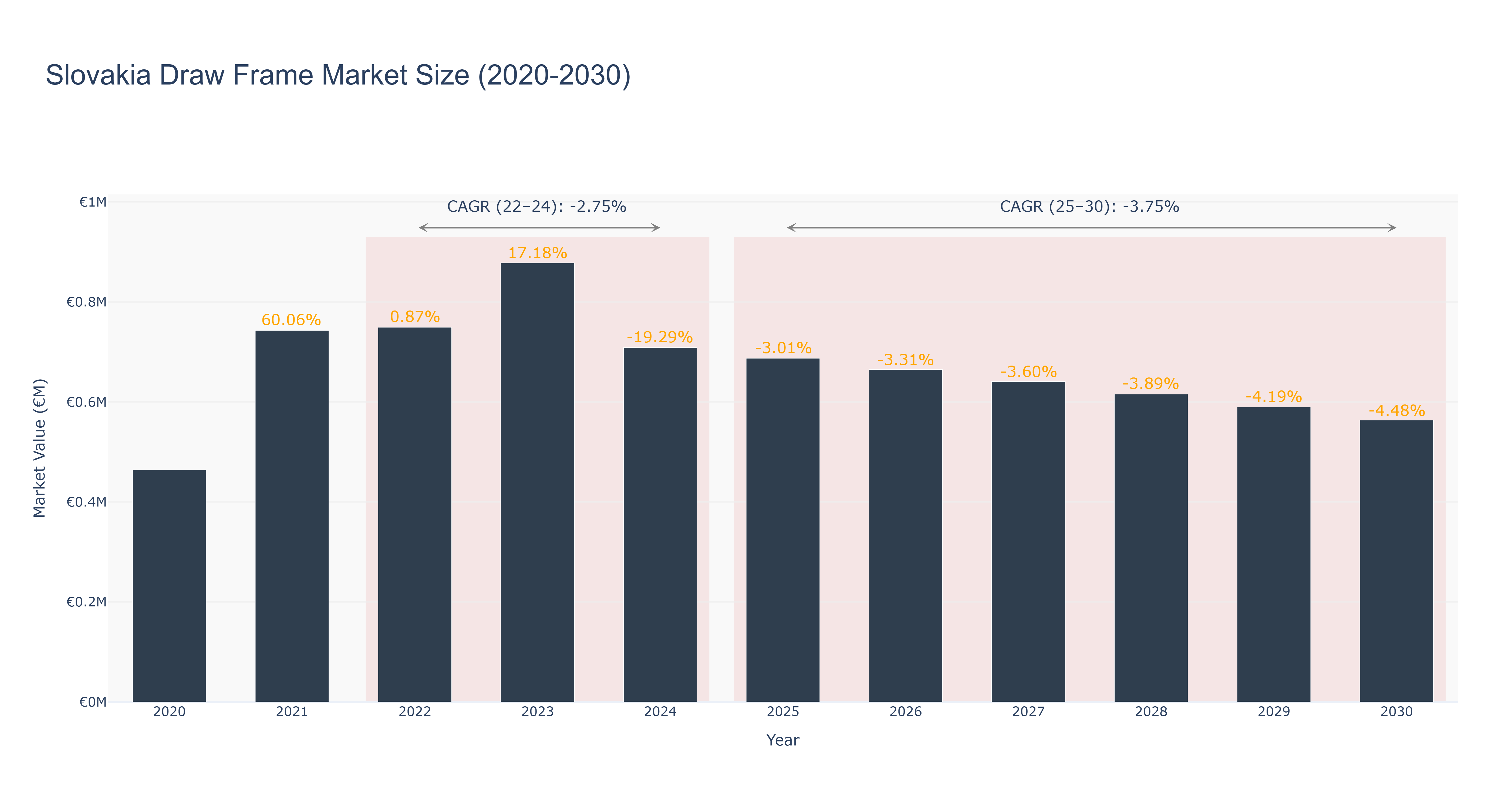 Slovakia Draw Frame Market Size (2020-2030)