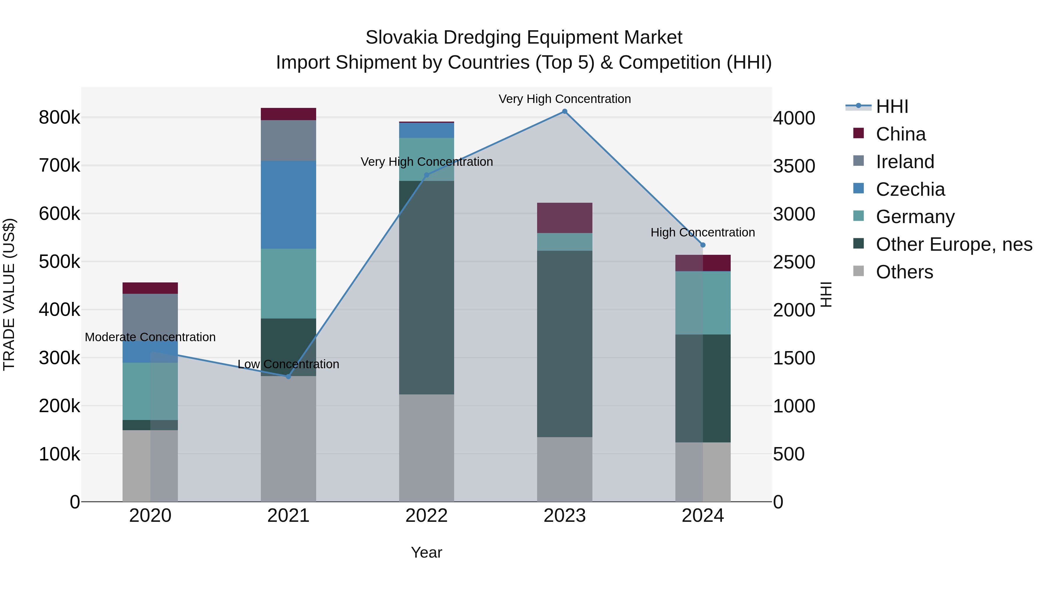 Slovakia Dredging Equipment Market Top 5 Importing Countries and Market Competition (HHI) Analysis
