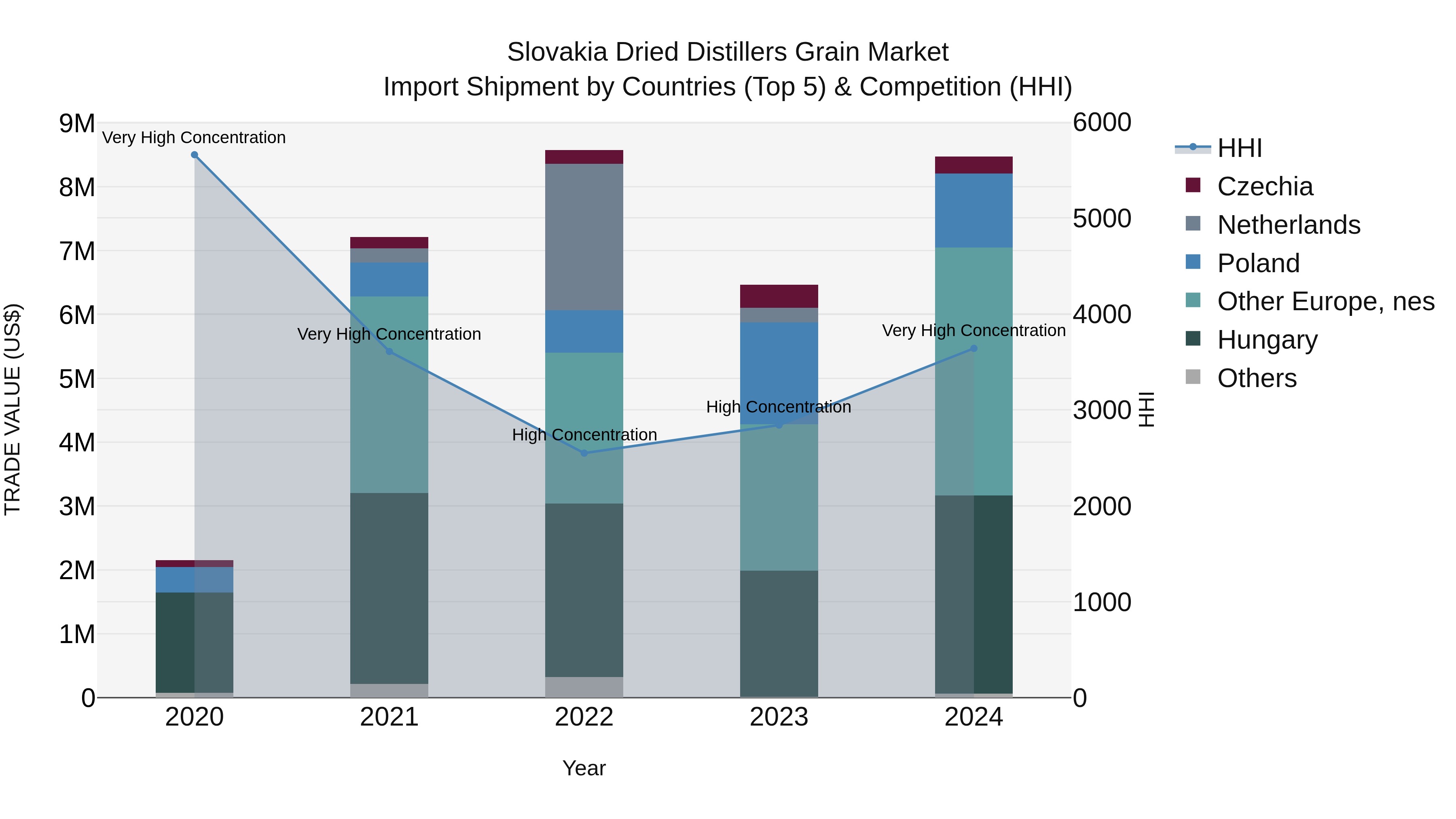 Slovakia Dried Distillers Grain Market Top 5 Importing Countries and Market Competition (HHI) Analysis