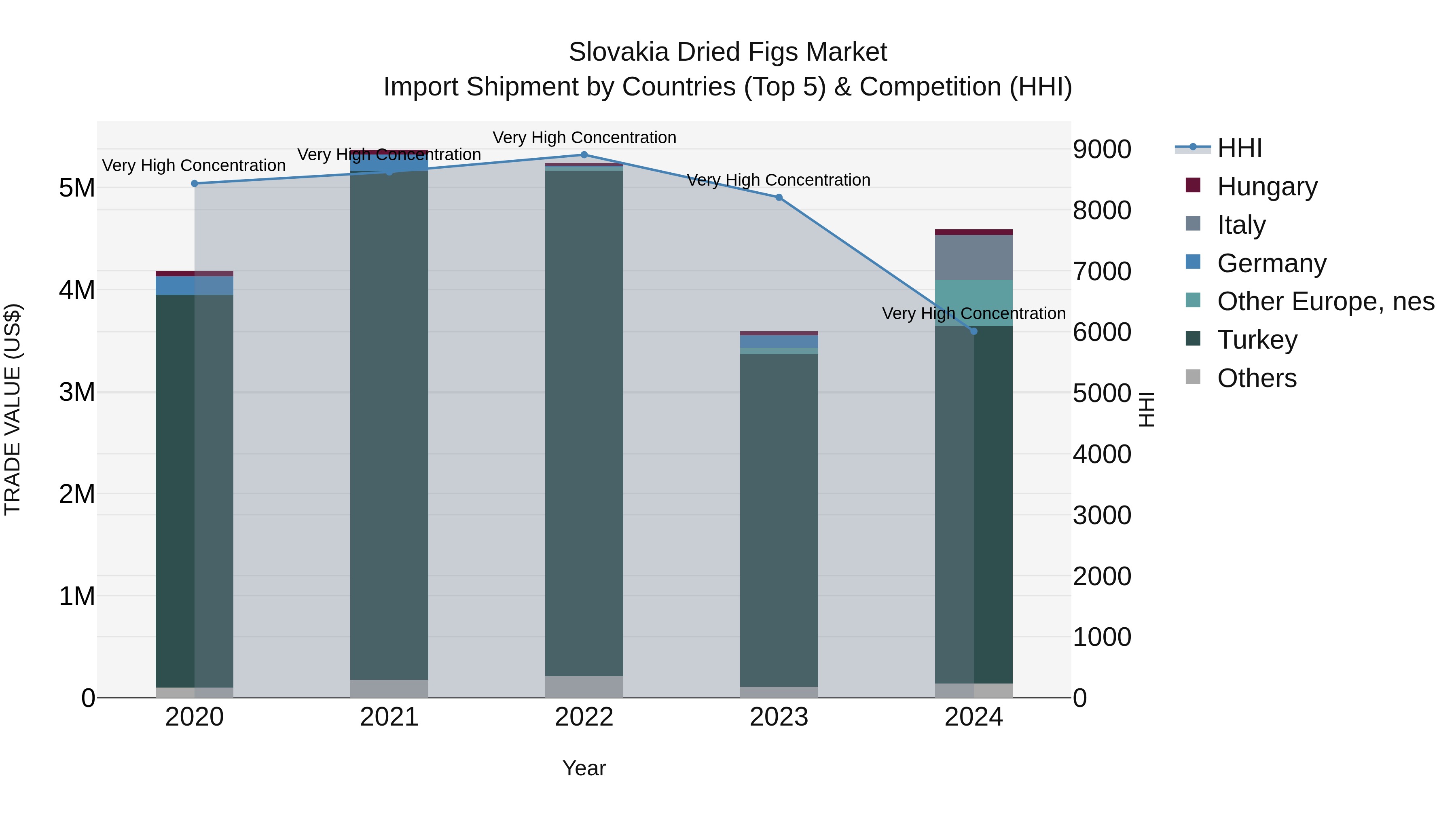Slovakia Dried Figs Market Top 5 Importing Countries and Market Competition (HHI) Analysis