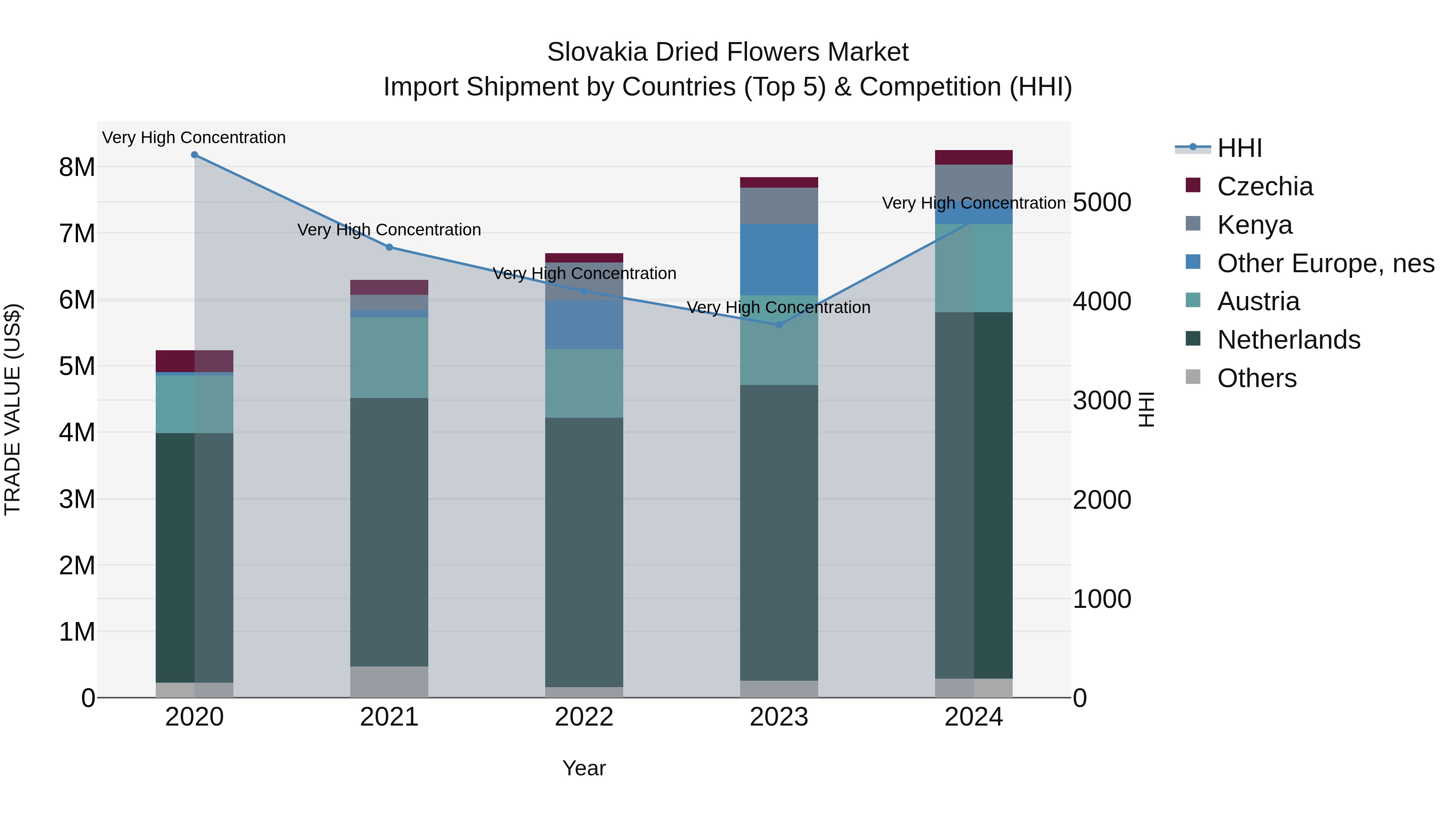 Slovakia Dried Flowers Market Top 5 Importing Countries and Market Competition (HHI) Analysis
