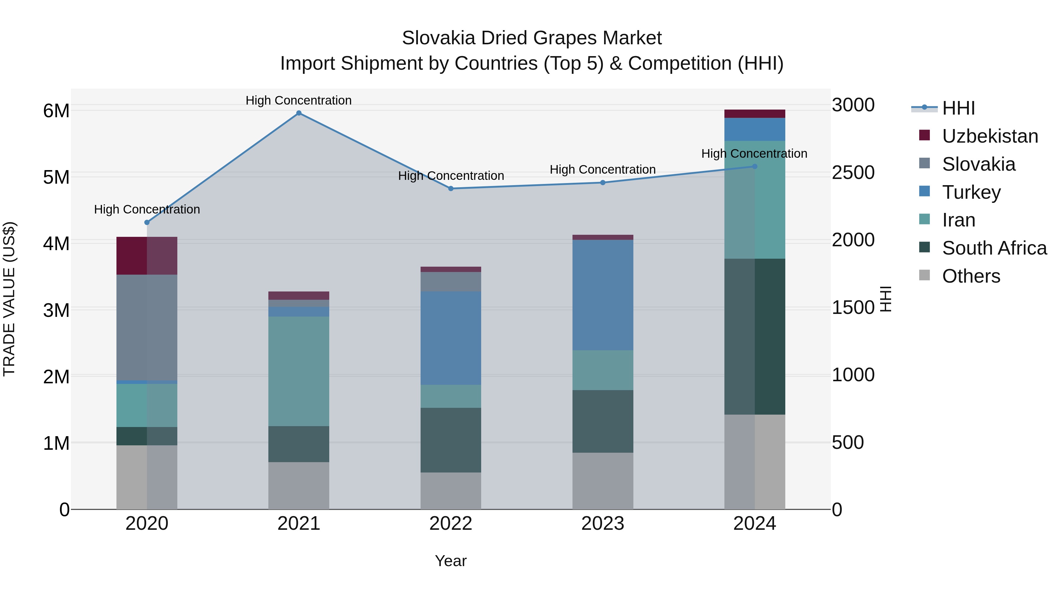 Slovakia Dried Grapes Market Top 5 Importing Countries and Market Competition (HHI) Analysis