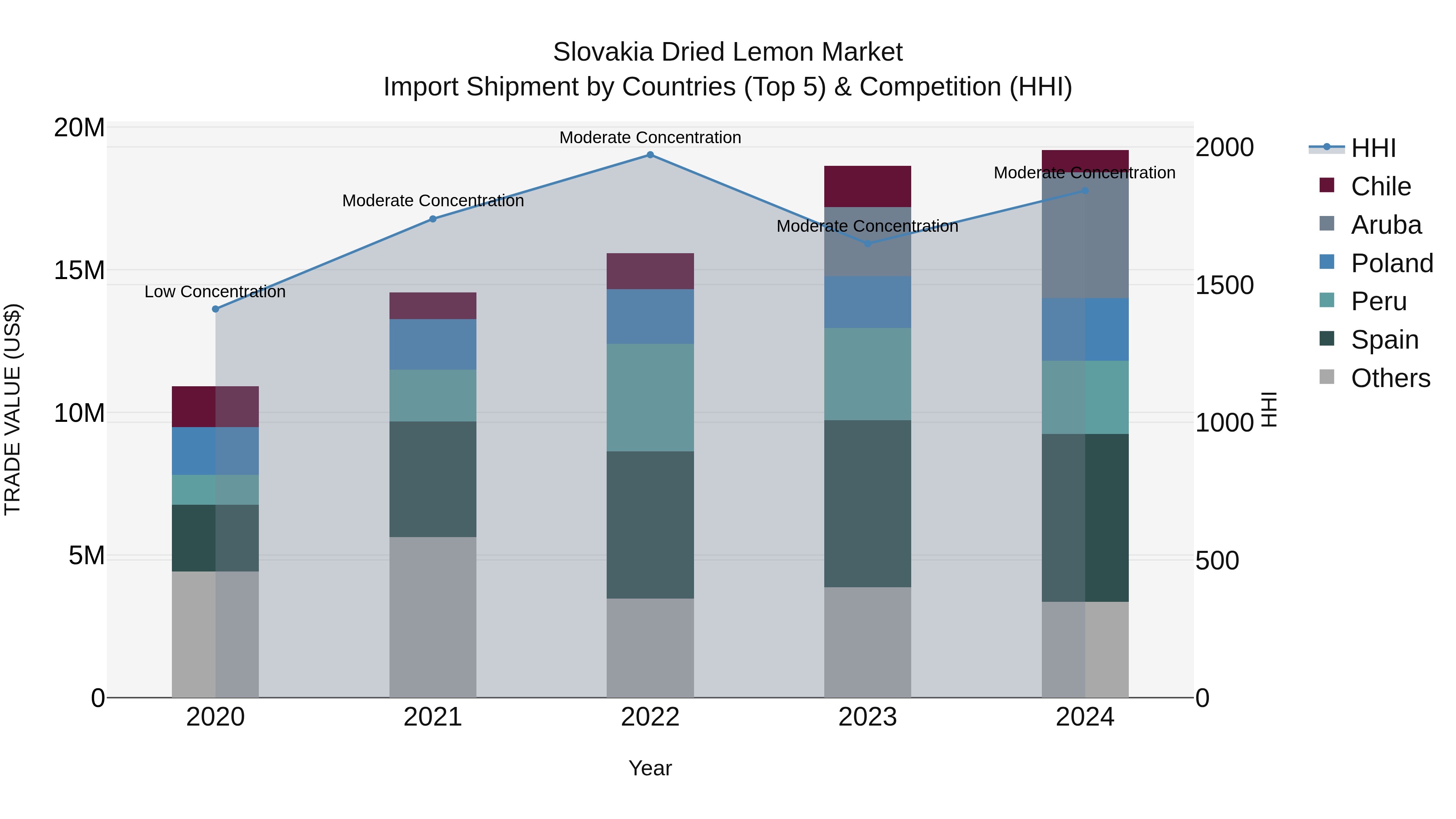 Slovakia Dried Lemon Market Top 5 Importing Countries and Market Competition (HHI) Analysis