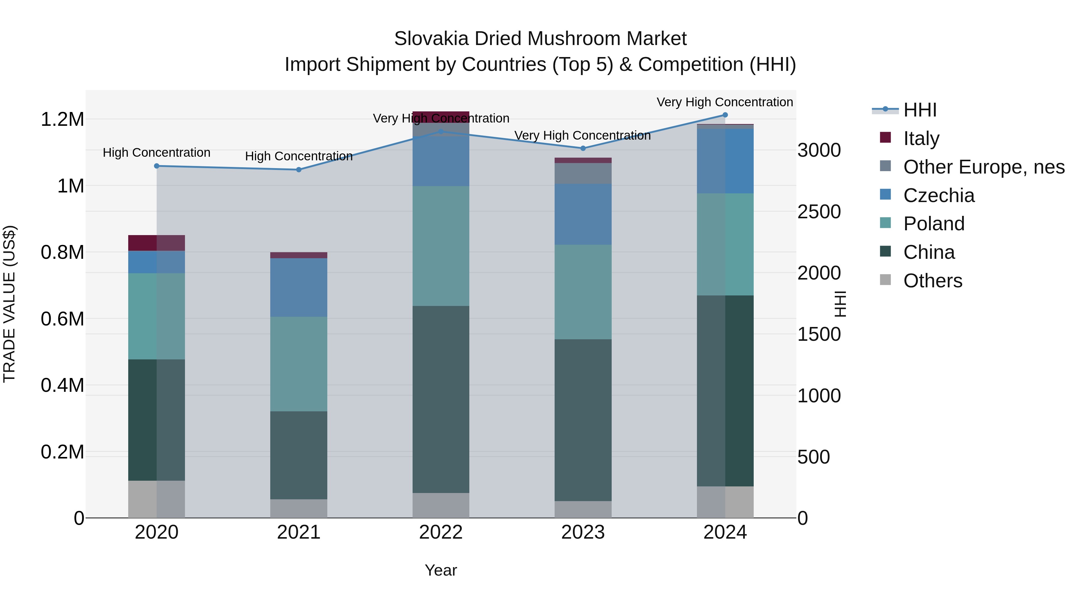 Slovakia Dried Mushroom Market Top 5 Importing Countries and Market Competition (HHI) Analysis