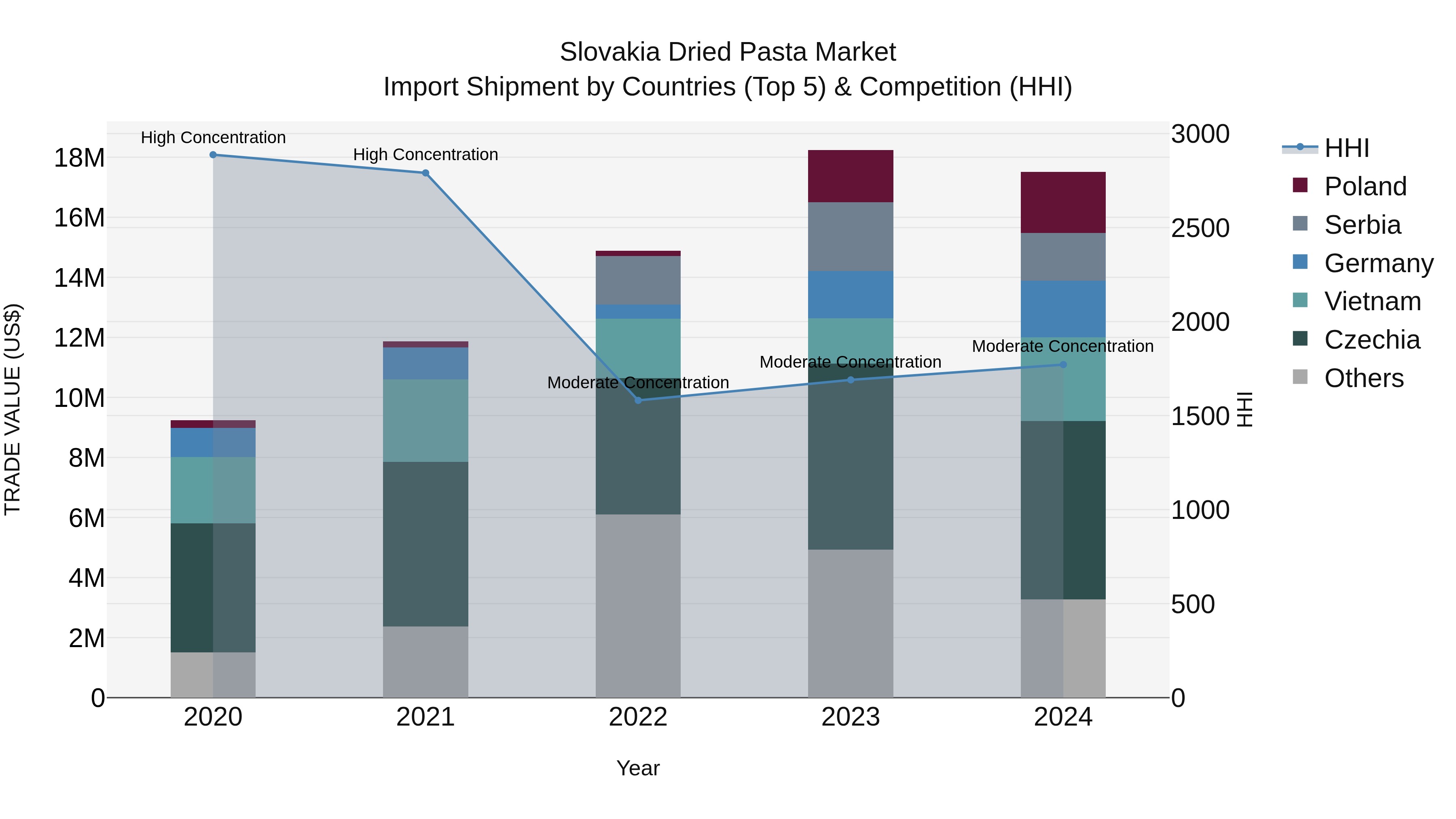 Slovakia Dried Pasta Market Top 5 Importing Countries and Market Competition (HHI) Analysis