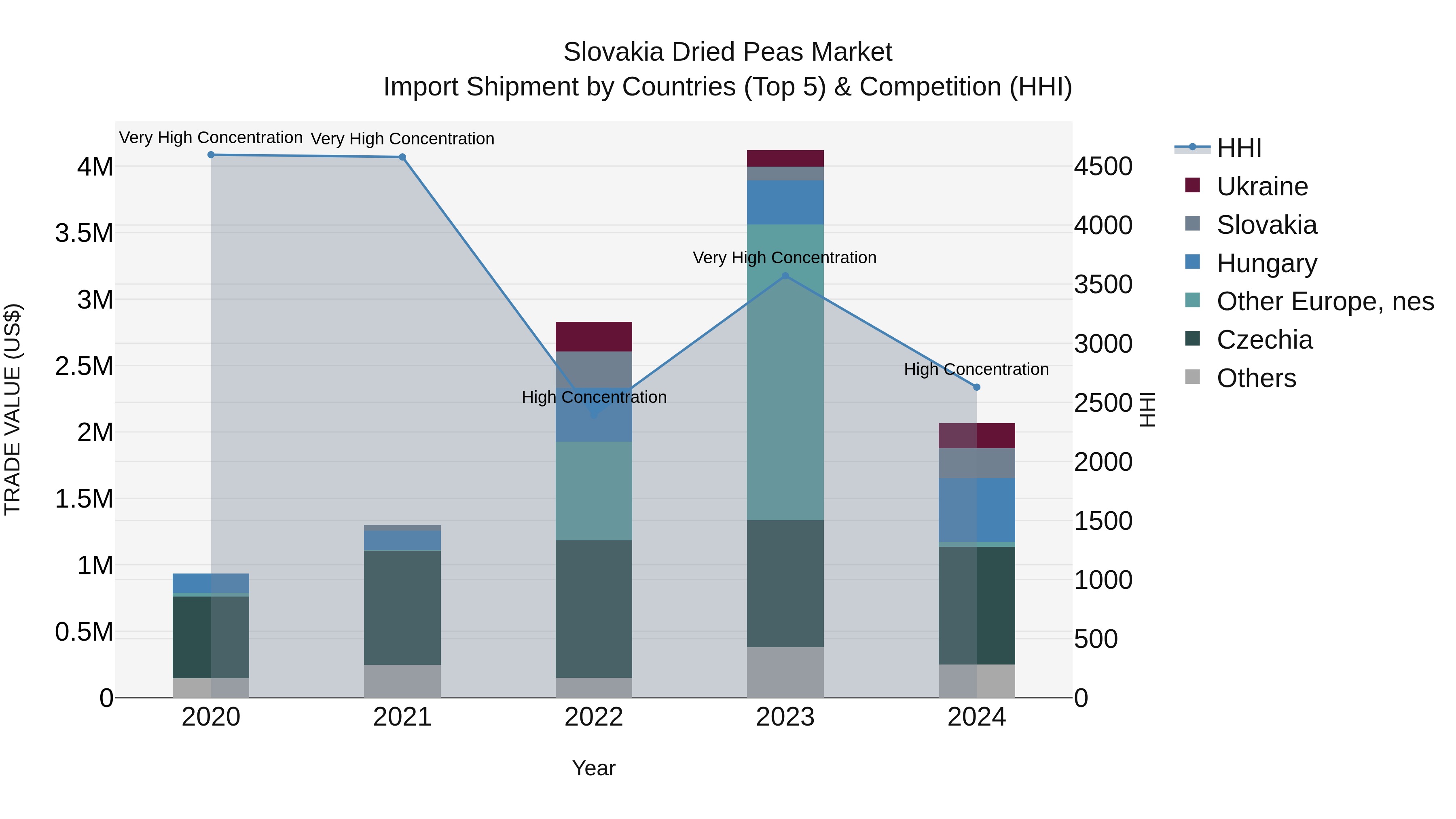 Slovakia Dried Peas Market Top 5 Importing Countries and Market Competition (HHI) Analysis