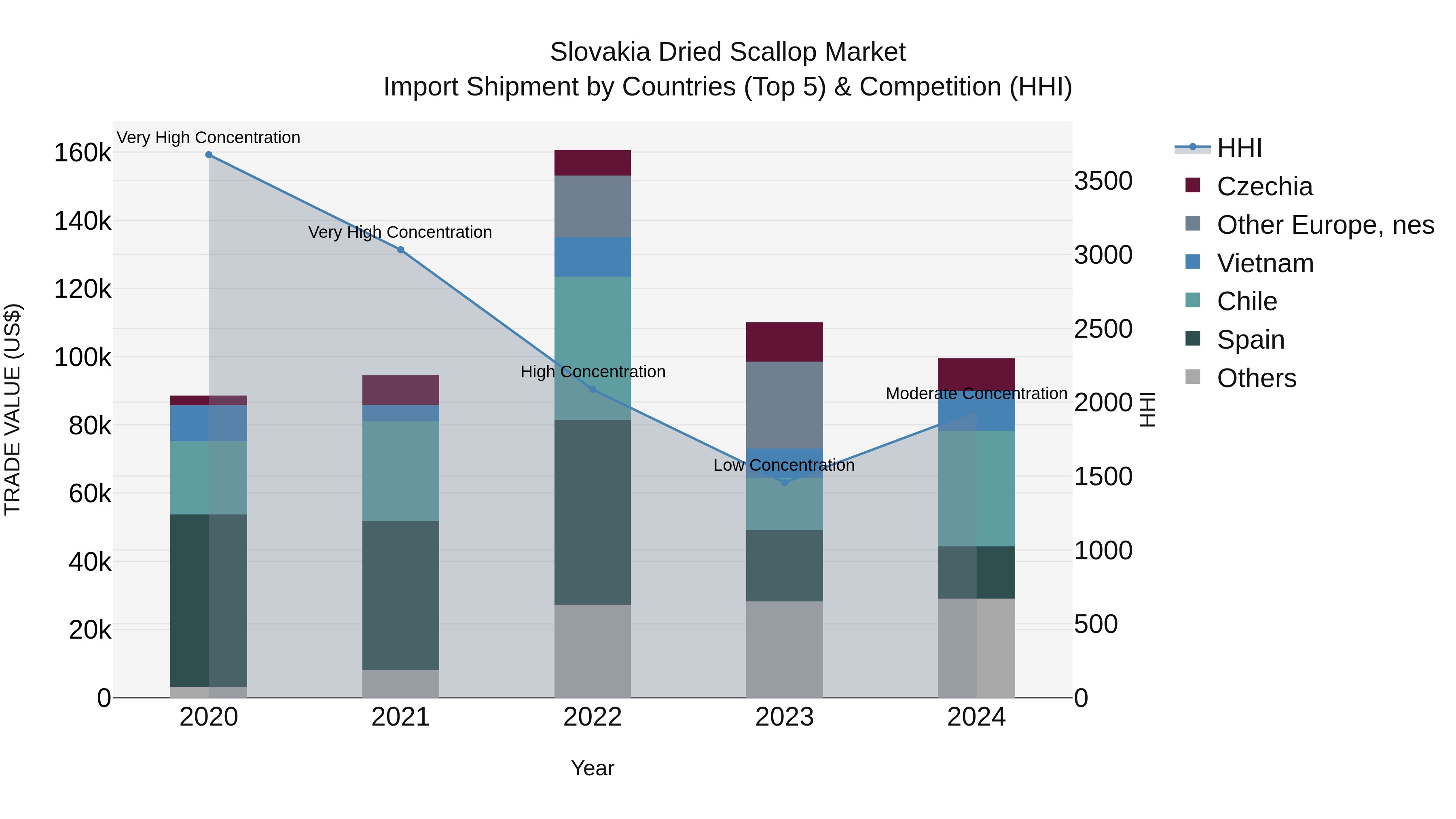 Slovakia Dried Scallop Market Top 5 Importing Countries and Market Competition (HHI) Analysis