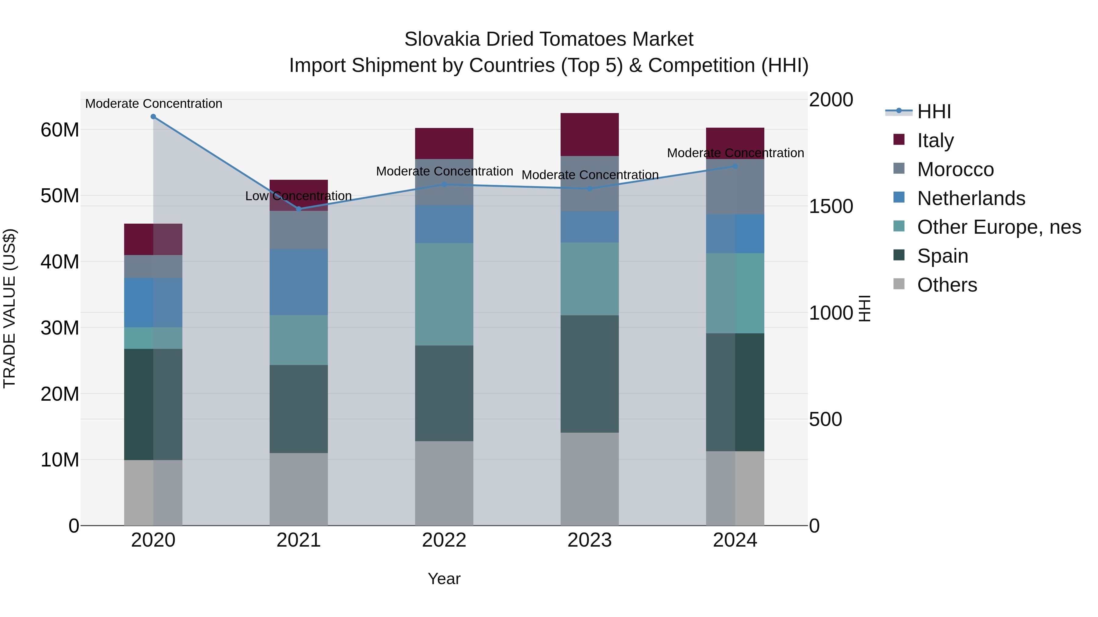 Slovakia Dried Tomatoes Market Top 5 Importing Countries and Market Competition (HHI) Analysis
