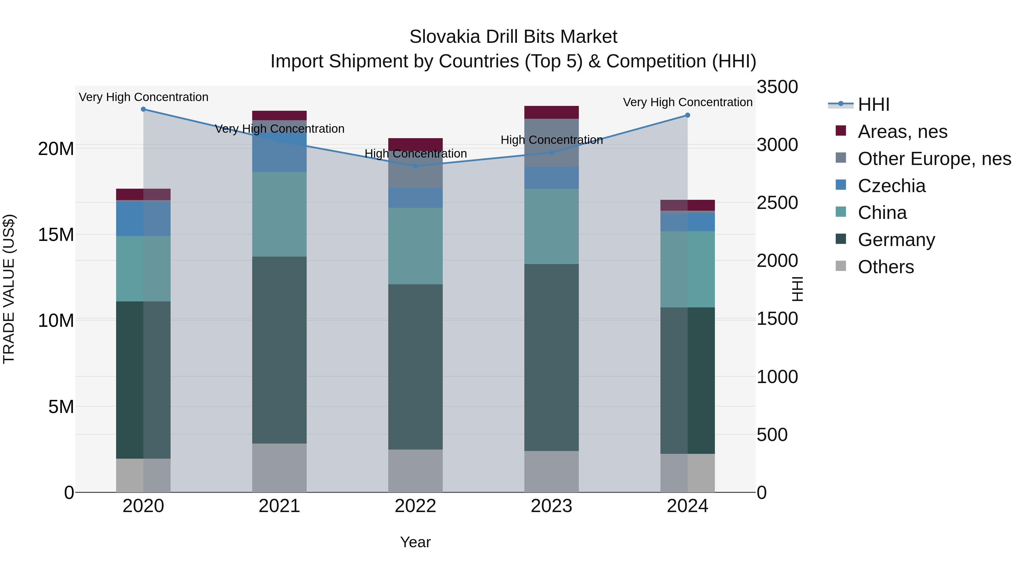 Slovakia Drill Bits Market Top 5 Importing Countries and Market Competition (HHI) Analysis