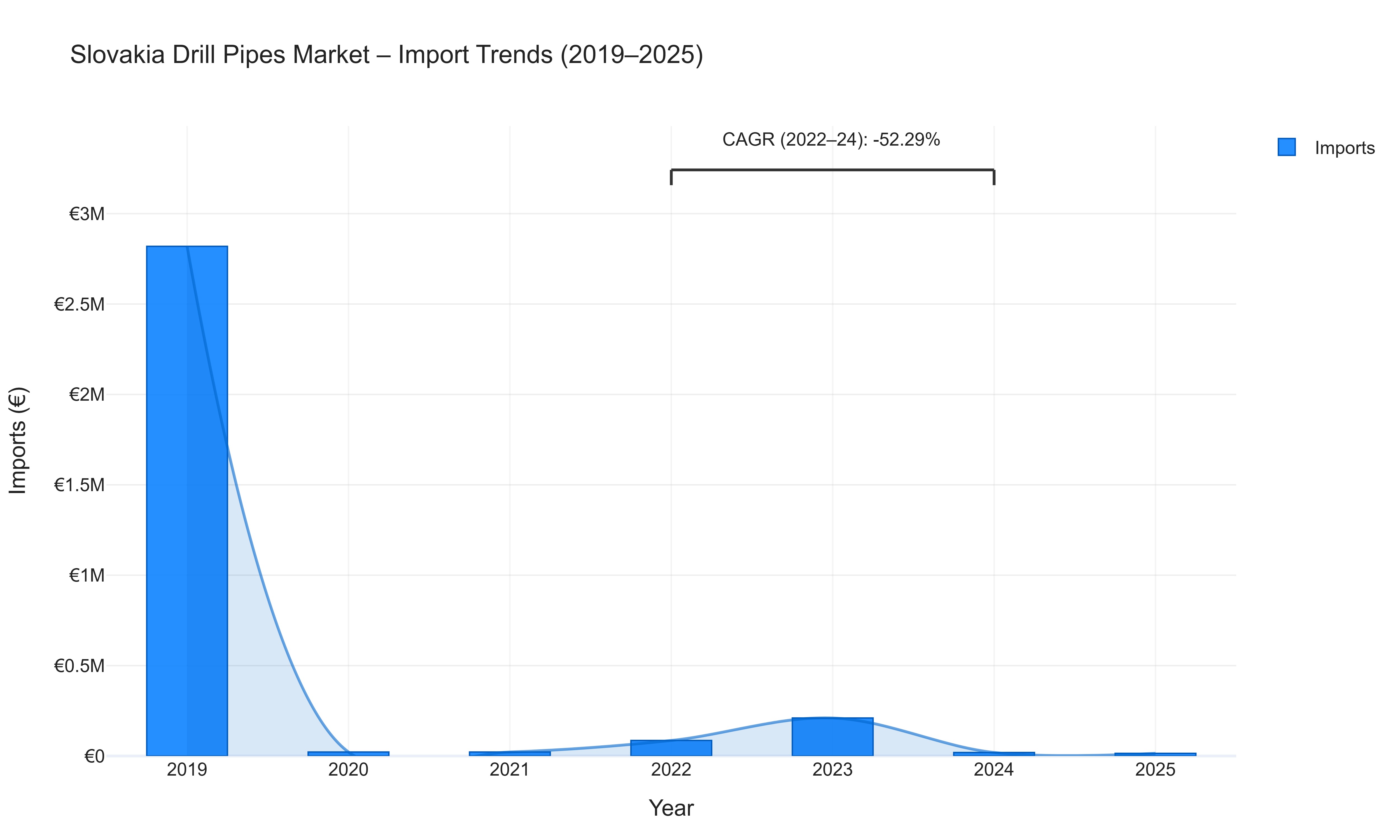 Slovakia Drill Pipes Market - Import Trends (2019-2025)