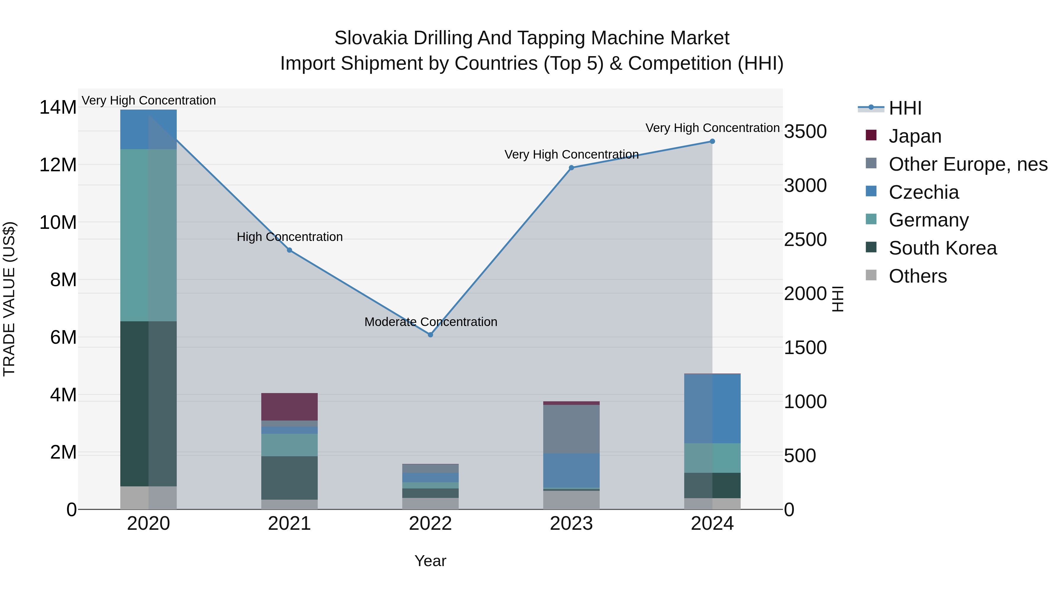 Slovakia Drilling And Tapping Machine Market Top 5 Importing Countries and Market Competition (HHI) Analysis