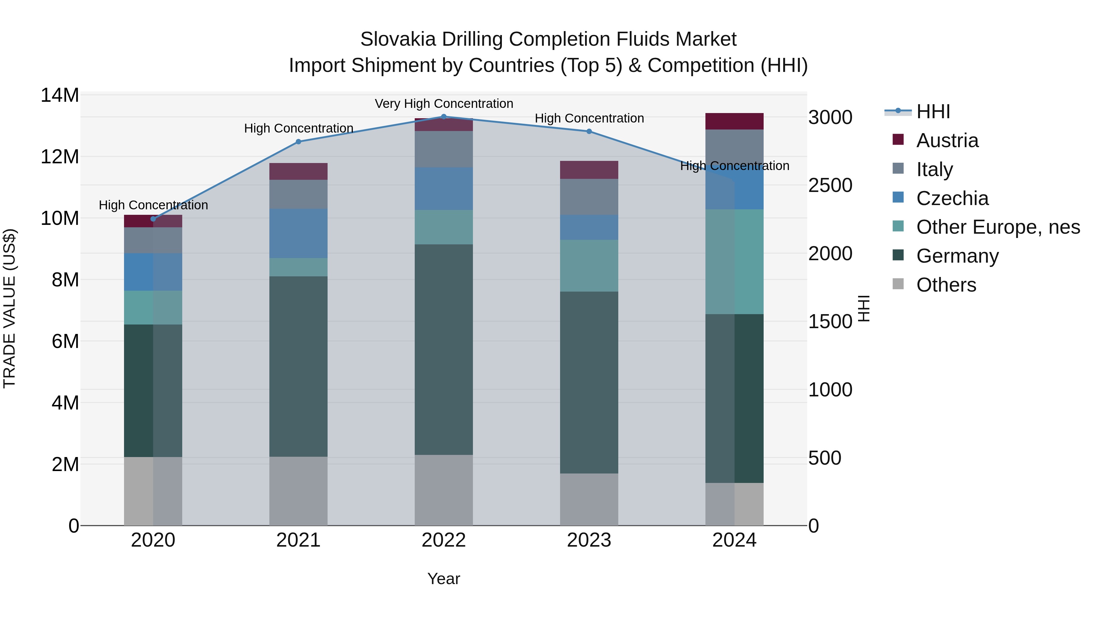 Slovakia Drilling Completion Fluids Market Top 5 Importing Countries and Market Competition (HHI) Analysis