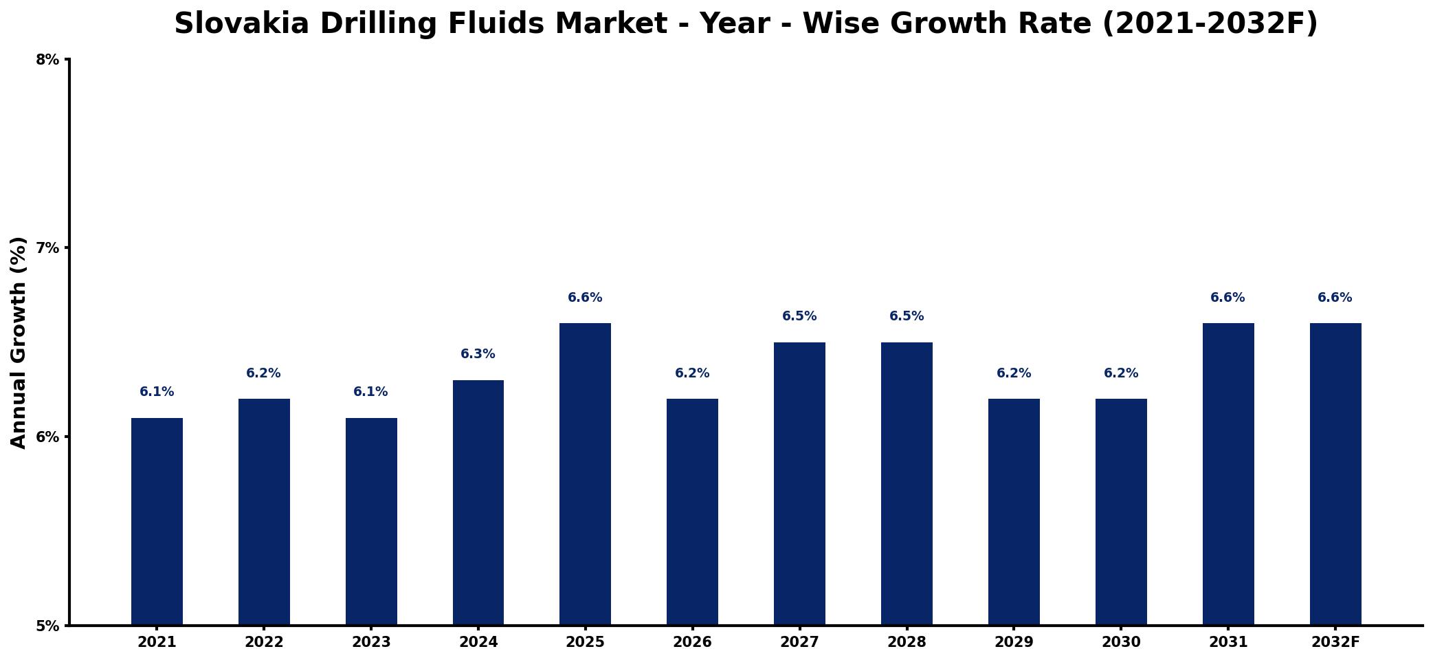 Slovakia Drilling Fluids Market Year-wise Growth Rate and Key Drivers