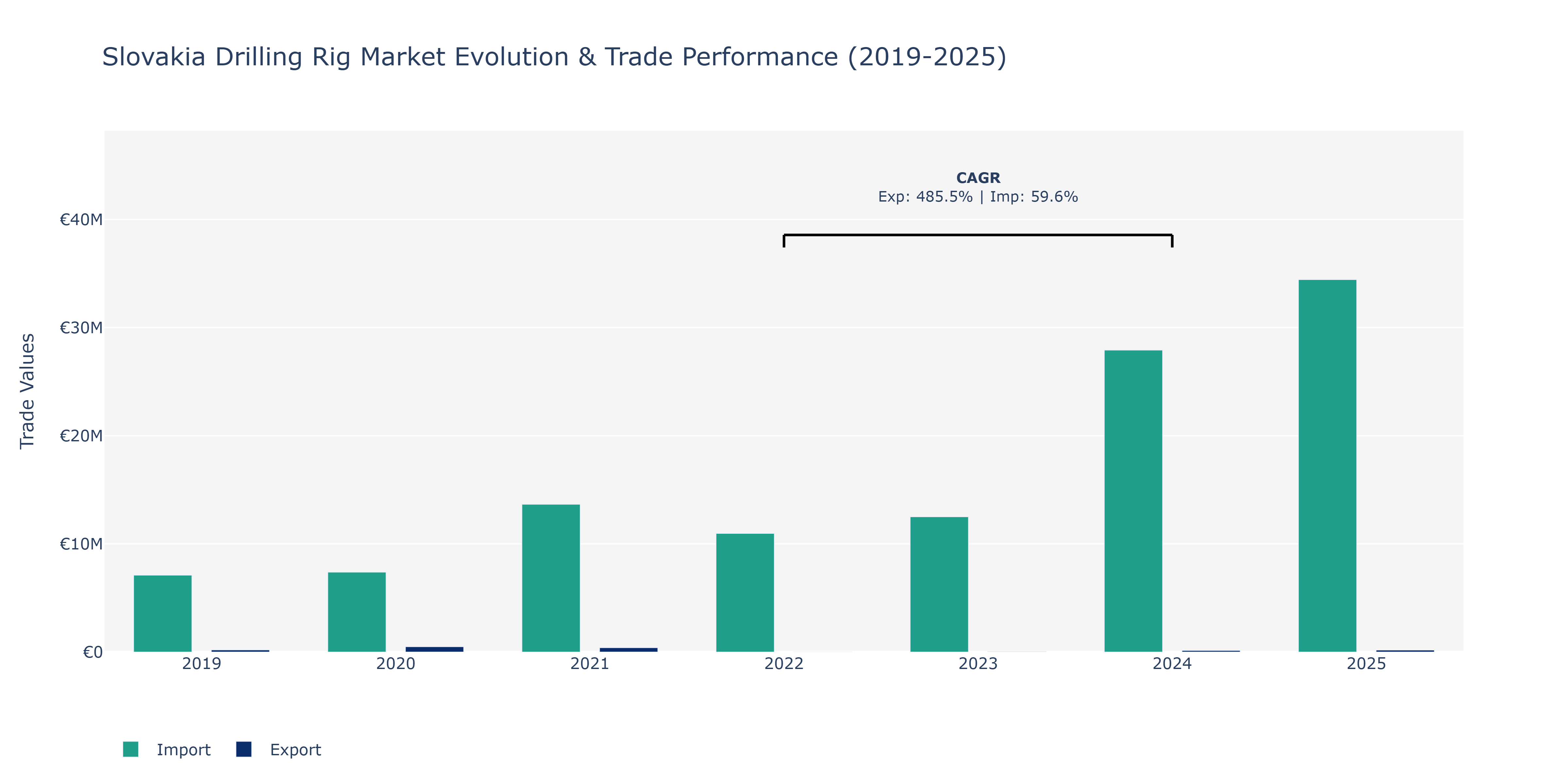 Slovakia Drilling Rig Market: Production & Trade Performance (2019-2025)