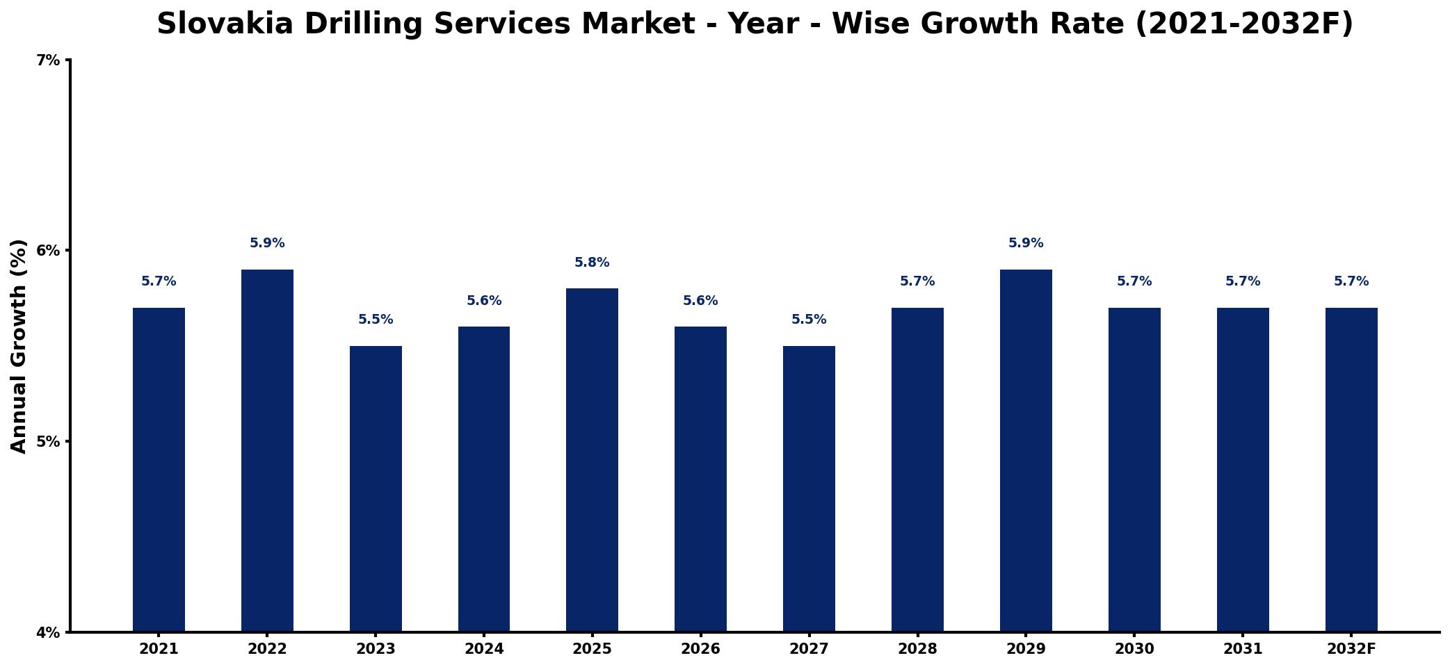 Slovakia Drilling Services Market Year-wise Growth Rate and Key Drivers