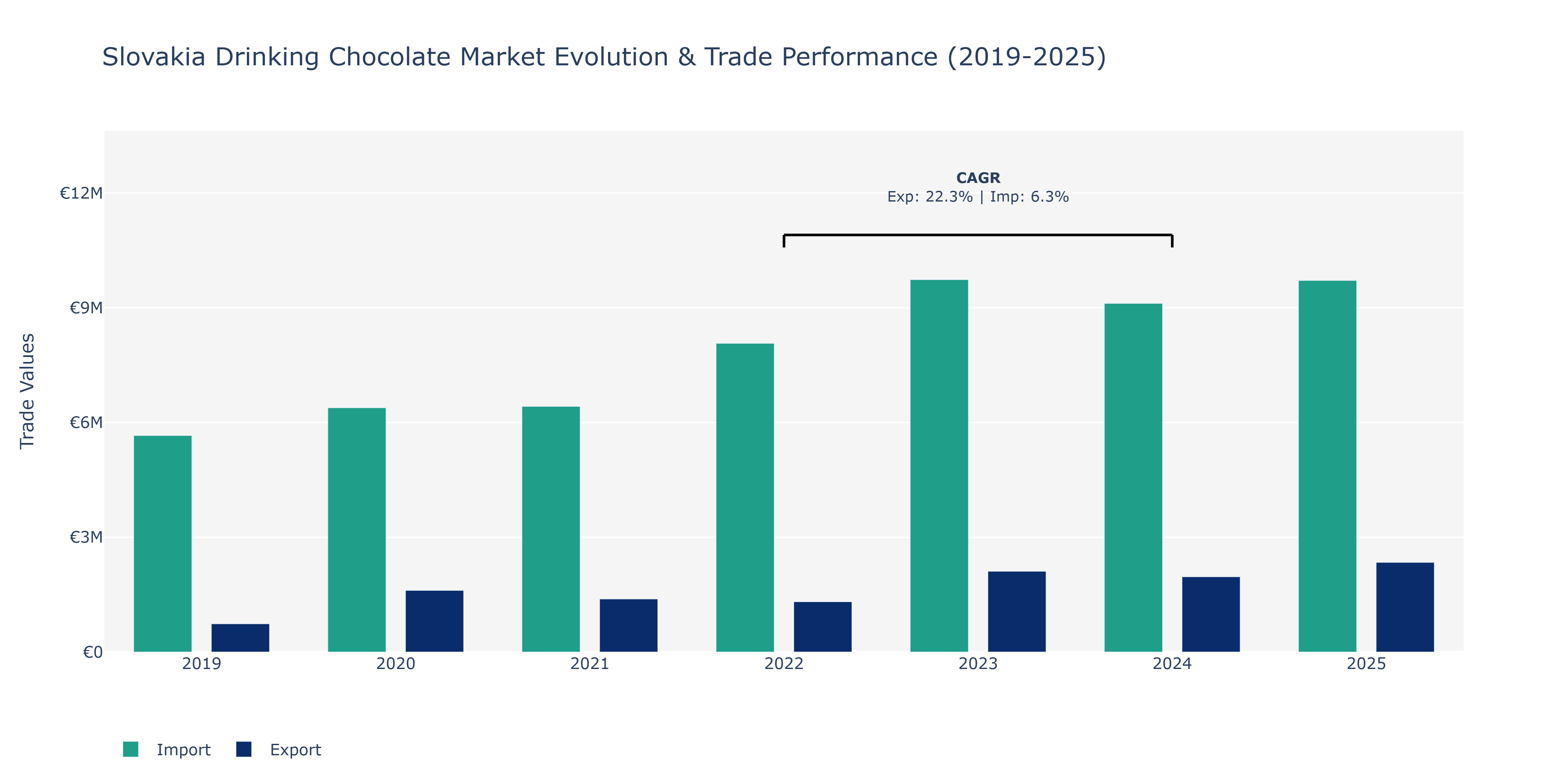 Slovakia Drinking Chocolate Market: Production & Trade Performance (2019-2025)