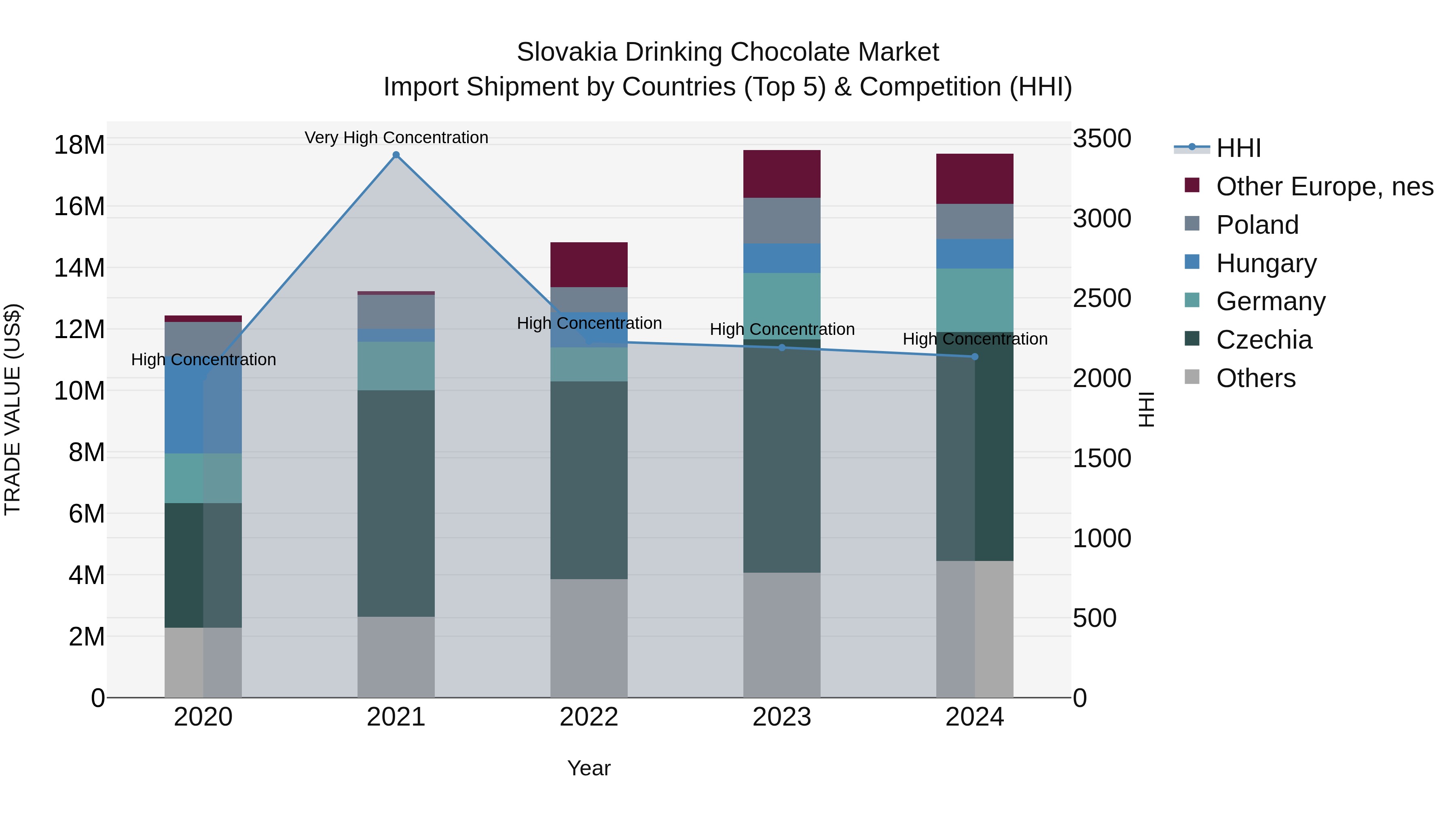 Slovakia Drinking Chocolate Market Top 5 Importing Countries and Market Competition (HHI) Analysis