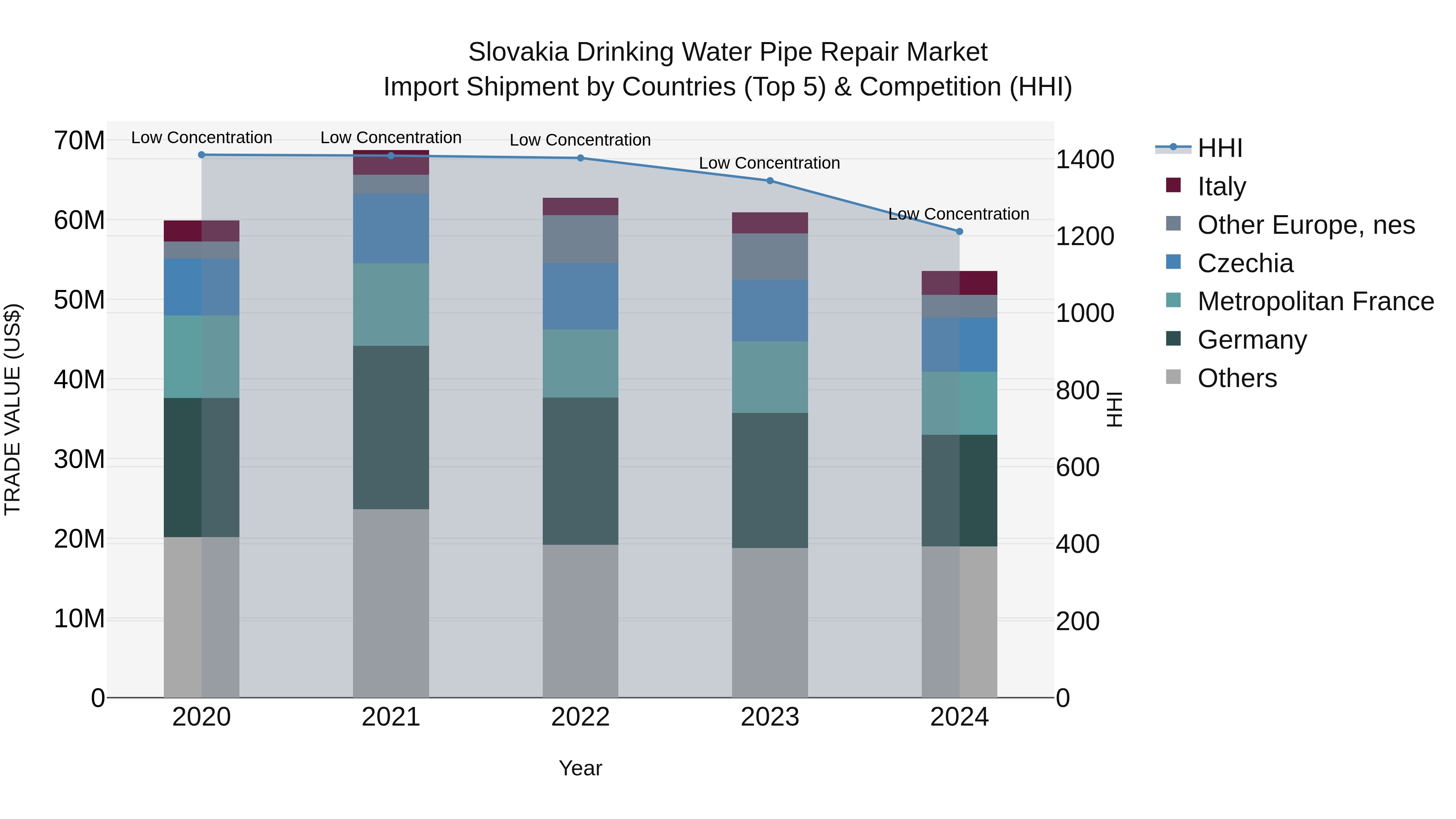 Slovakia Drinking Water Pipe Repair Market Top 5 Importing Countries and Market Competition (HHI) Analysis