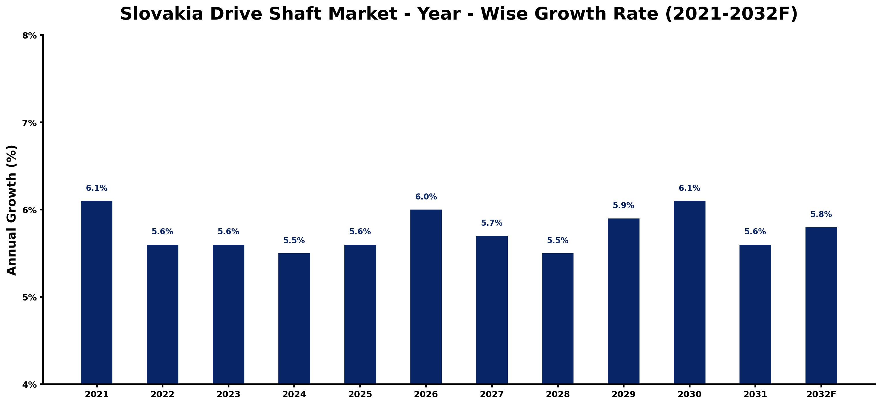 Slovakia Drive Shaft Market Year-wise Growth Rate and Key Drivers
