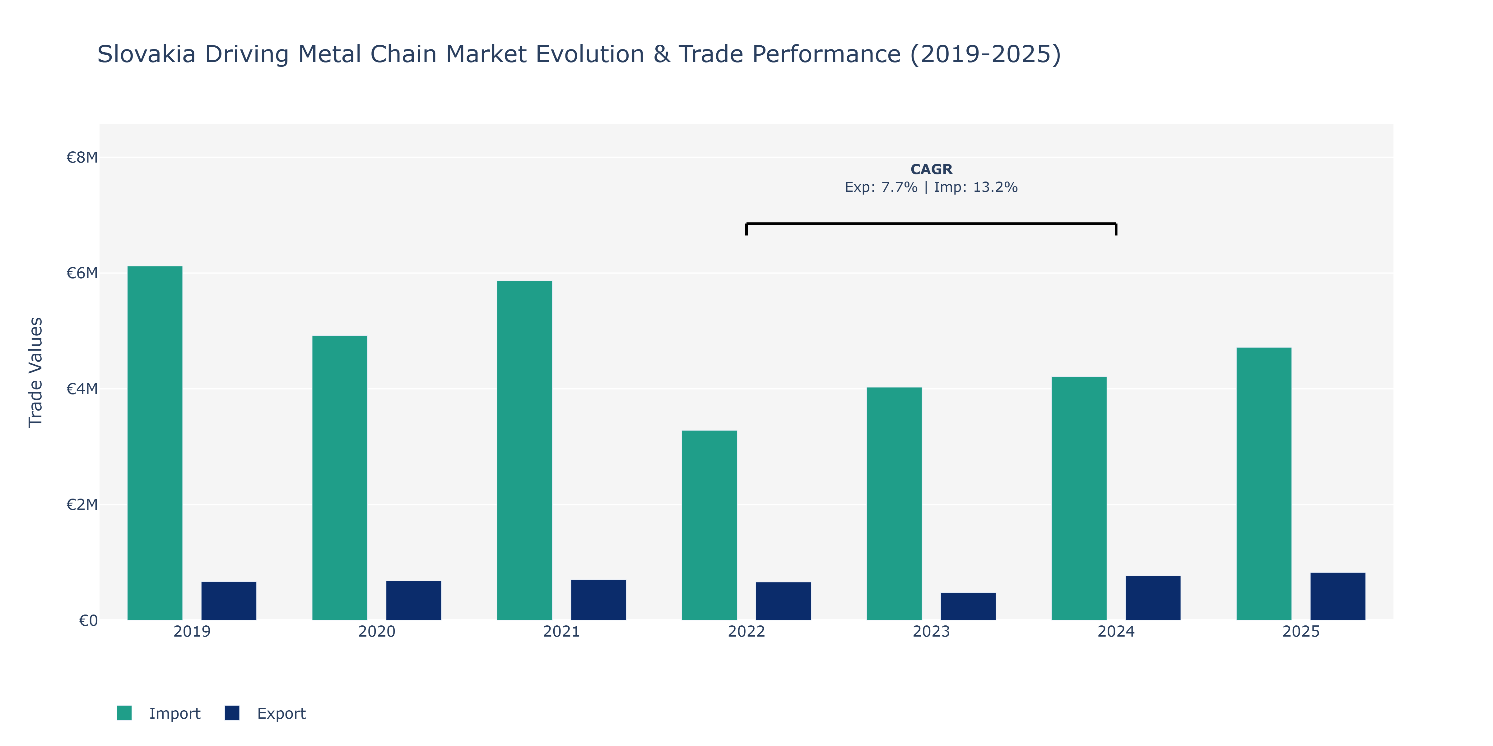 Slovakia Driving Metal Chain Market: Production & Trade Performance (2019-2025)