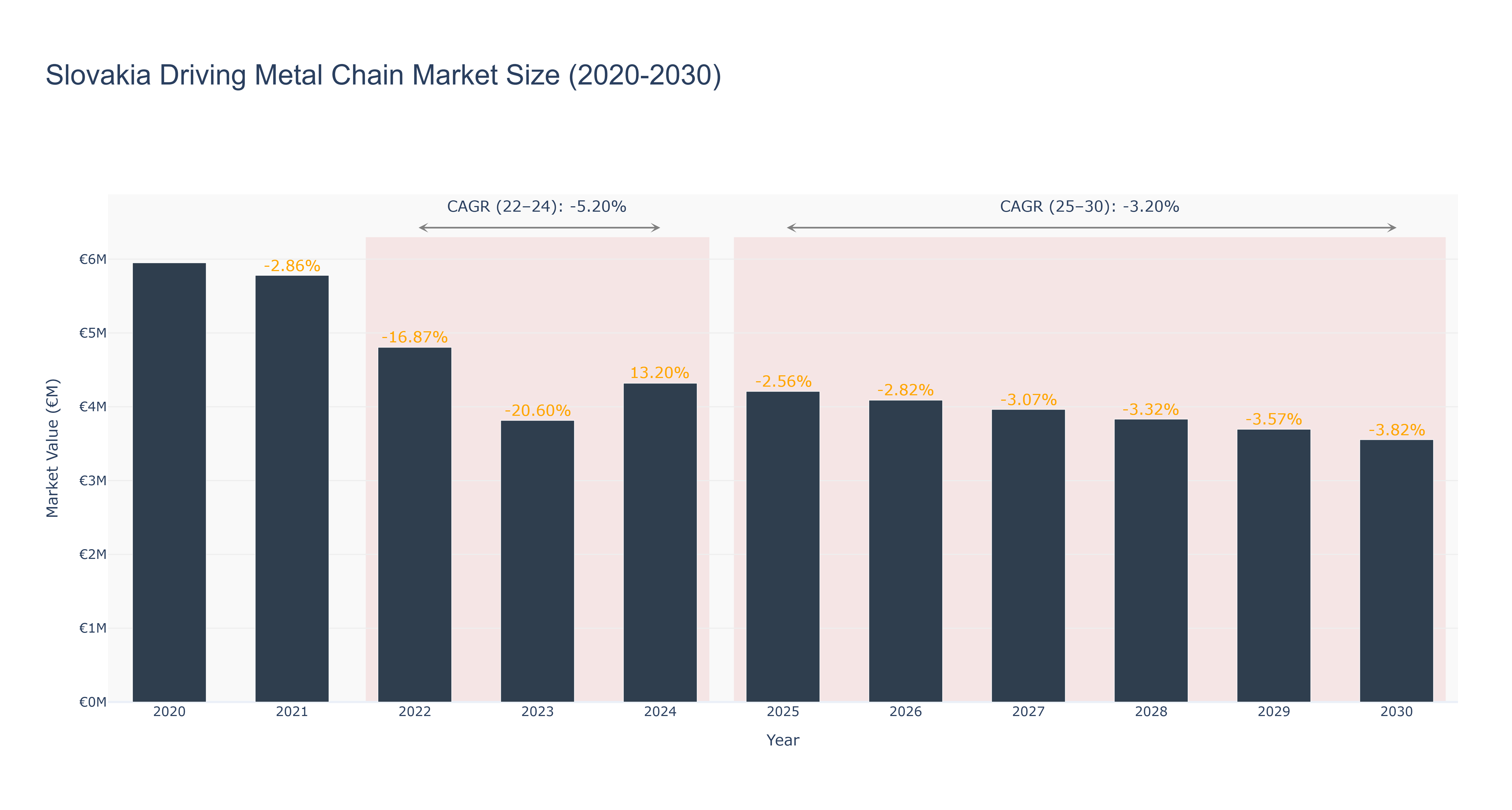Slovakia Driving Metal Chain Market Size (2020-2030)