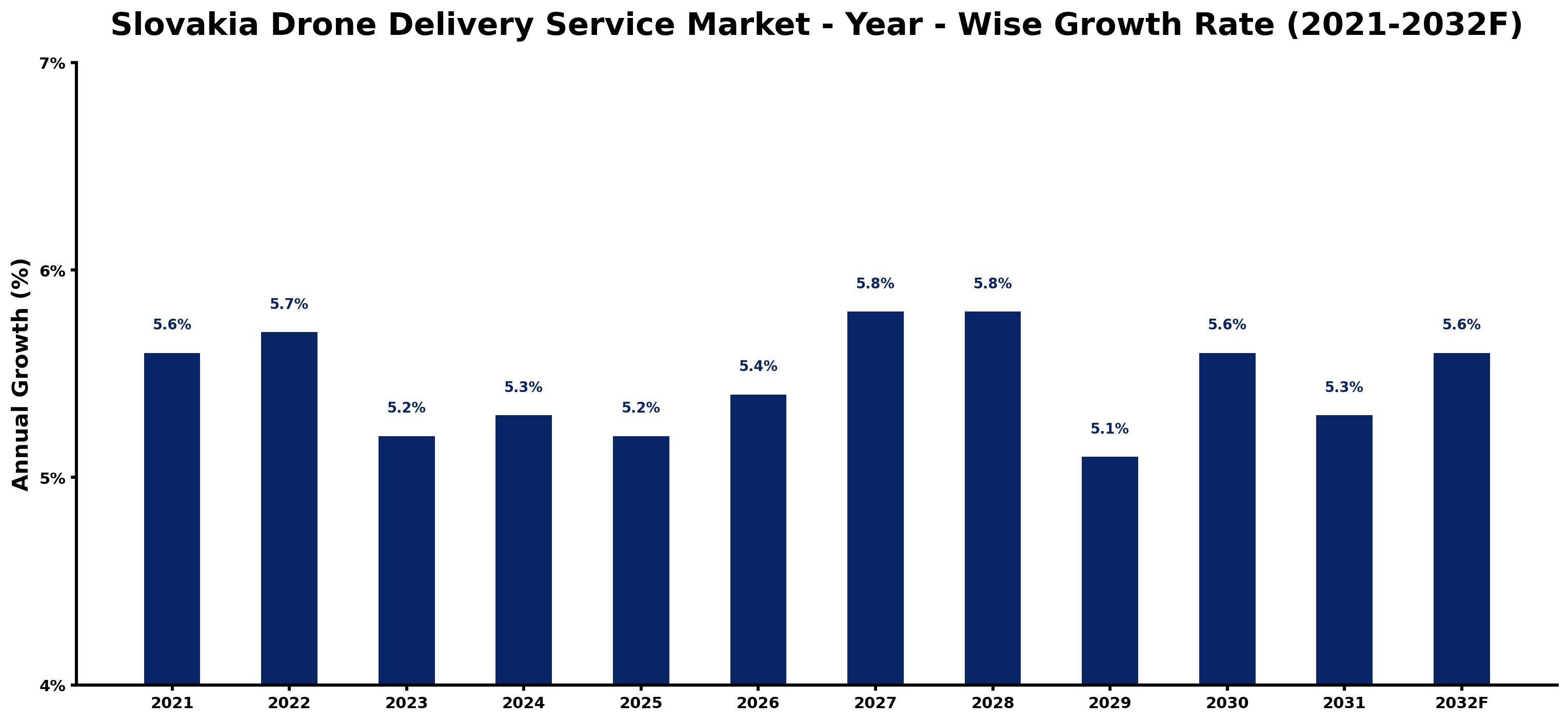 Slovakia Drone Delivery Service Market Year-wise Growth Rate and Key Drivers