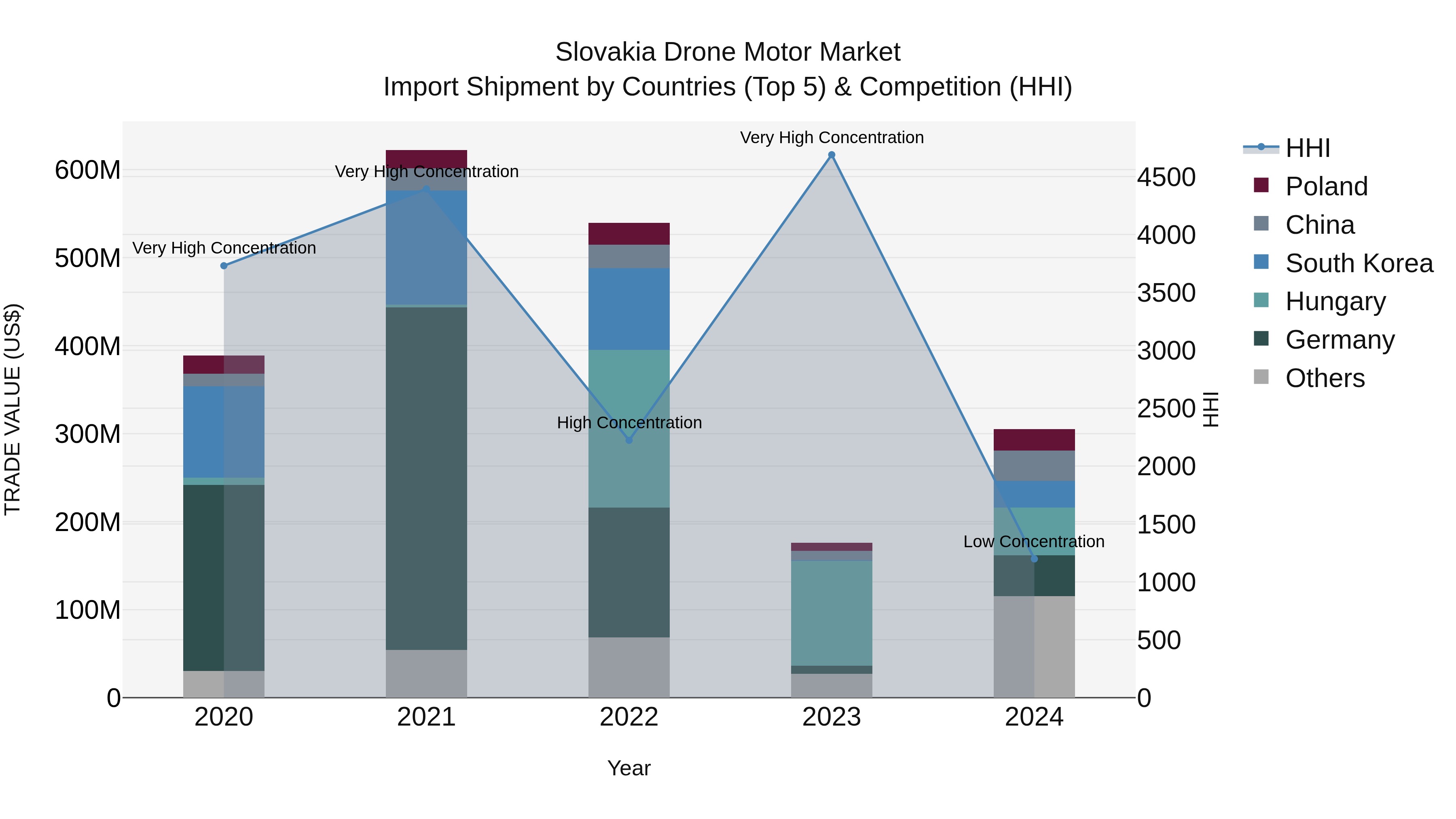 Slovakia Drone Motor Market Top 5 Importing Countries and Market Competition (HHI) Analysis