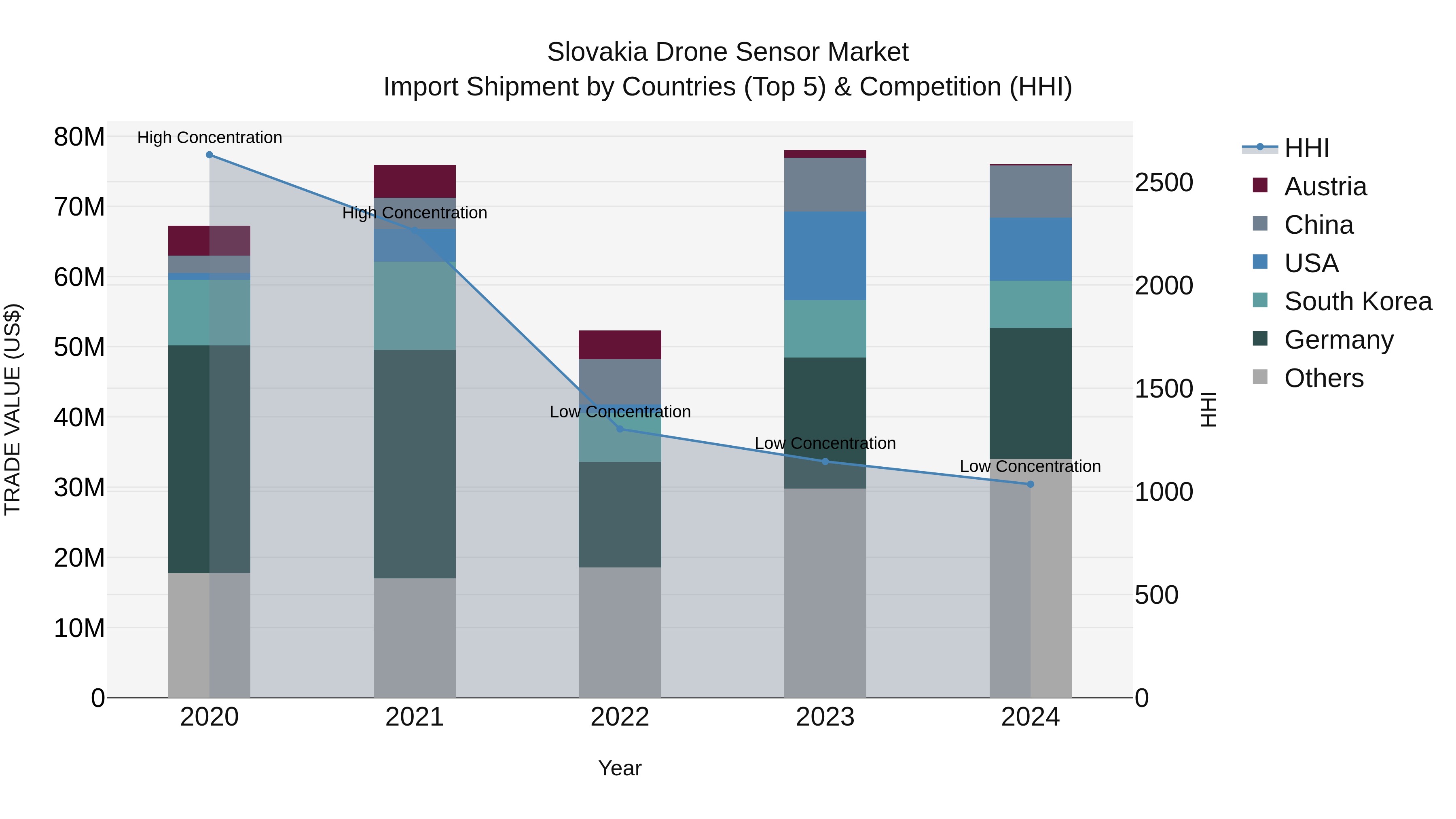 Slovakia Drone Sensor Market Top 5 Importing Countries and Market Competition (HHI) Analysis