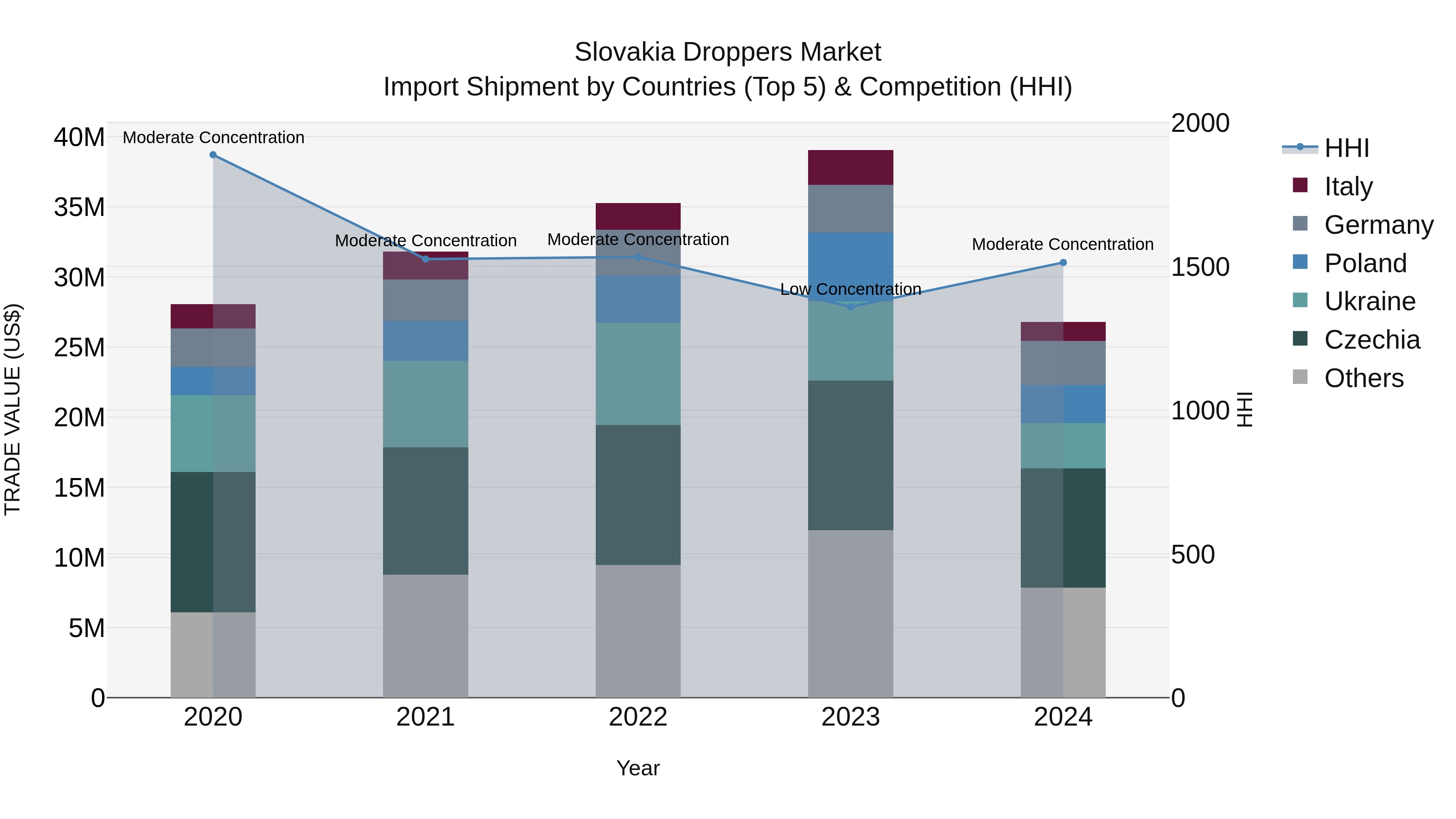 Slovakia Droppers Market Top 5 Importing Countries and Market Competition (HHI) Analysis