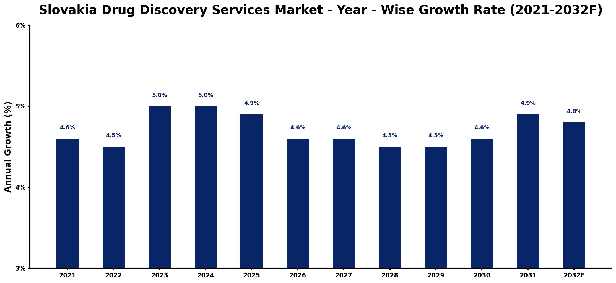 Slovakia Drug Discovery Services Market Year-wise Growth Rate and Key Drivers