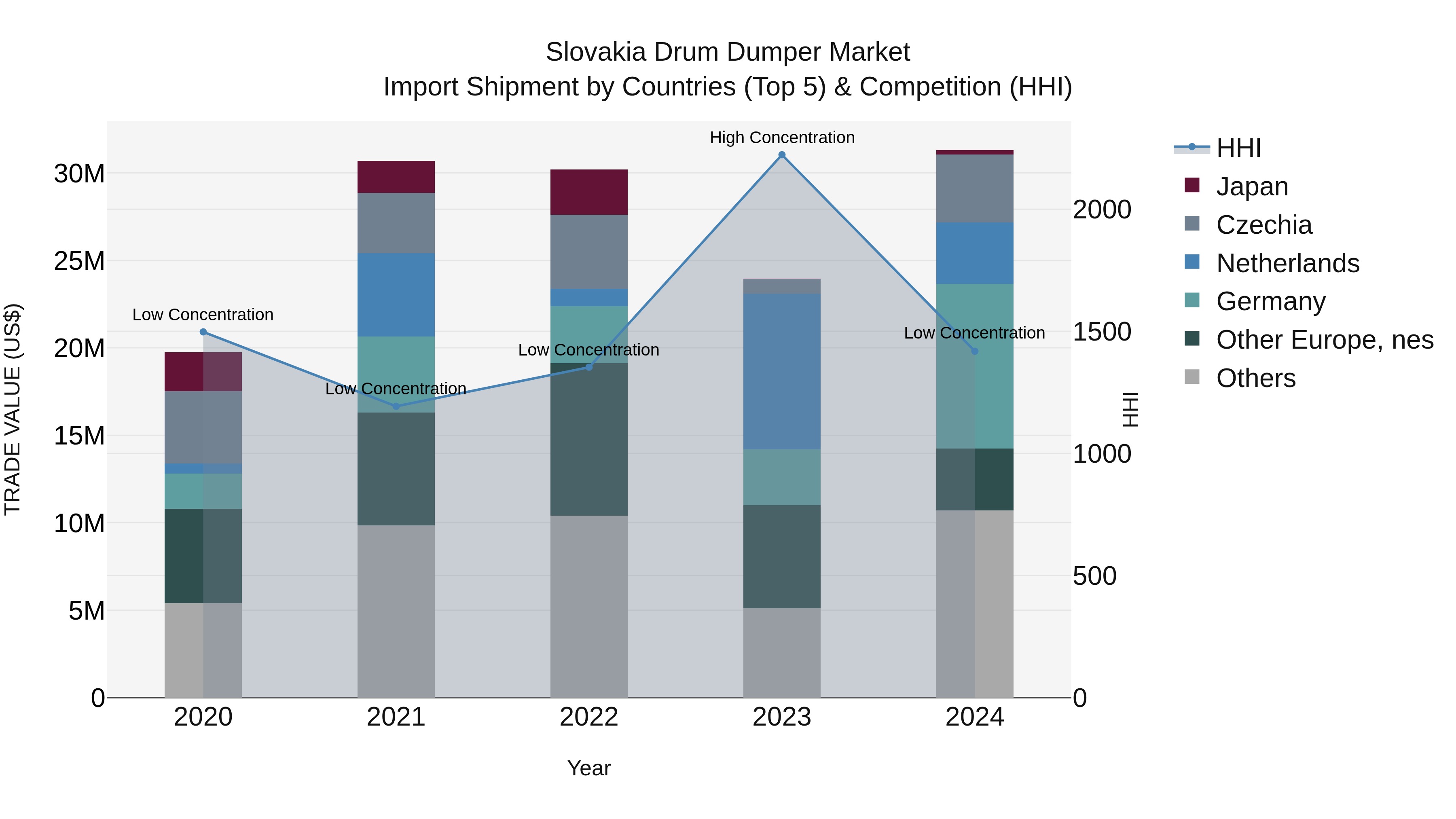 Slovakia Drum Dumper Market Top 5 Importing Countries and Market Competition (HHI) Analysis