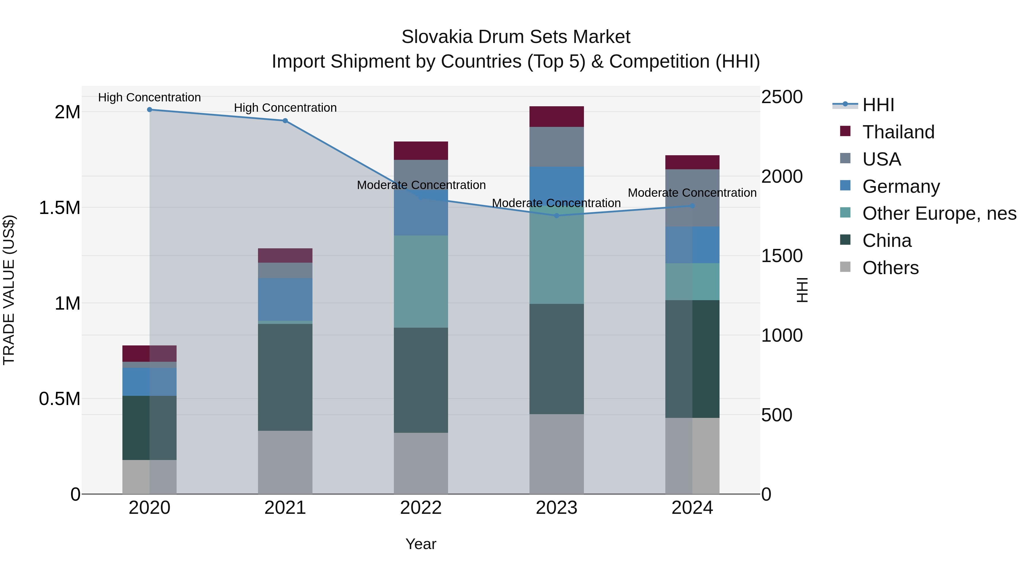 Slovakia Drum Sets Market Top 5 Importing Countries and Market Competition (HHI) Analysis