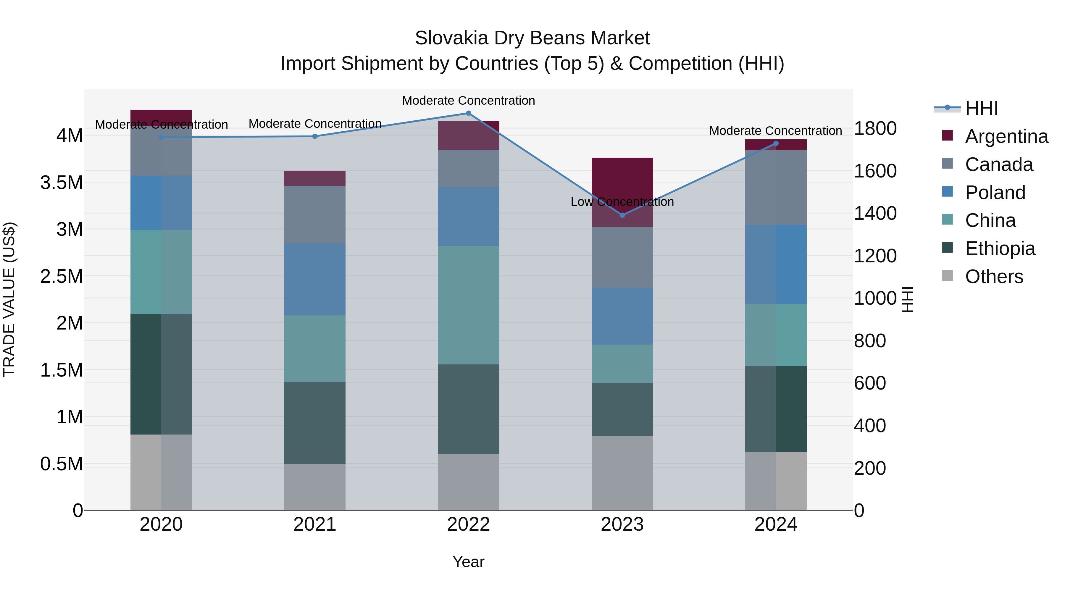 Slovakia Dry Beans Market Top 5 Importing Countries and Market Competition (HHI) Analysis