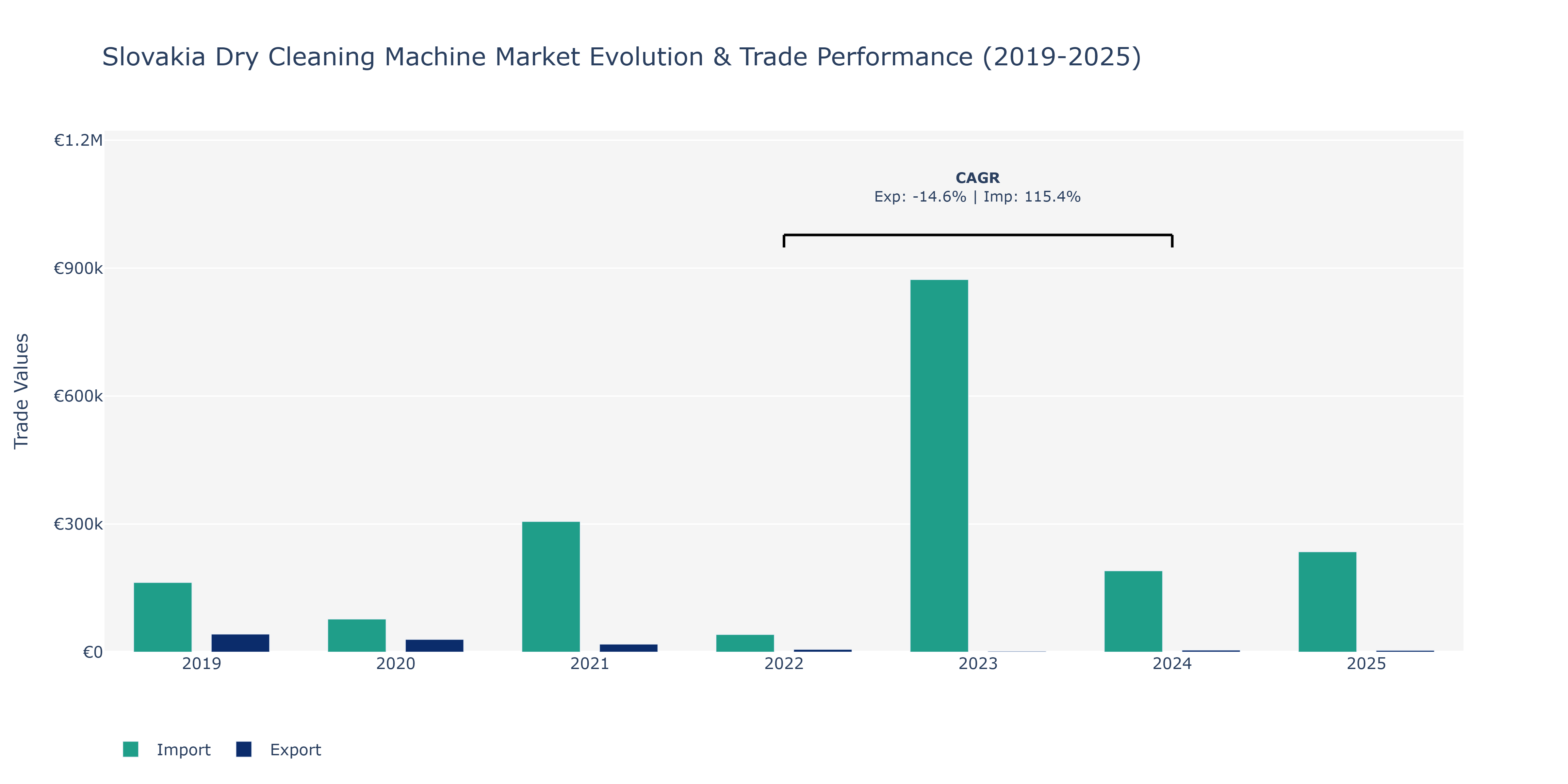 Slovakia Dry Cleaning Machine Market: Production & Trade Performance (2019-2025)